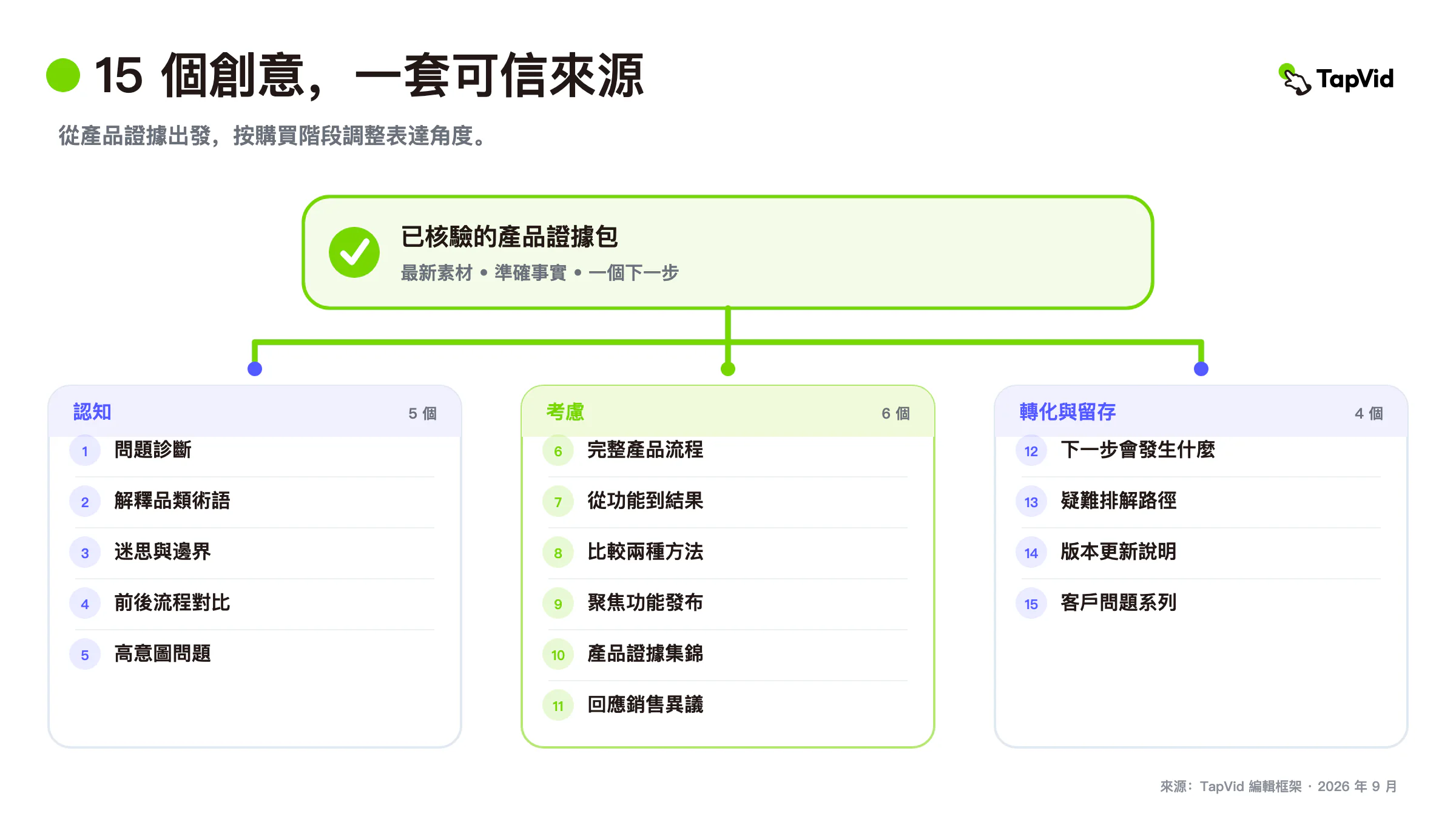 依買家階段與產品證據整理的 15 個影片行銷點子