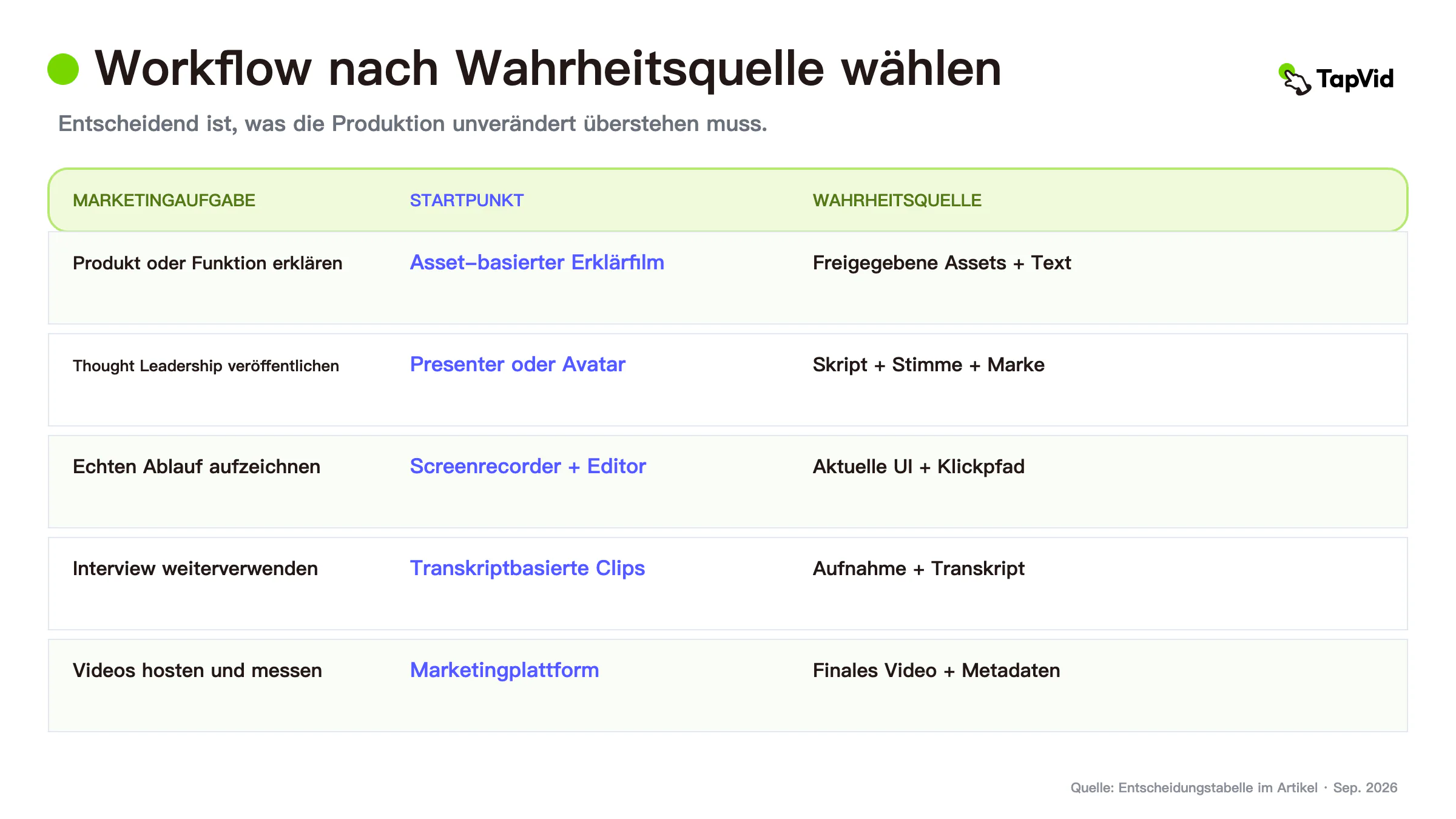 Vergleich von Video-Marketing-Software-Workflows nach der Produktwahrheit, die jeweils bewahrt werden muss