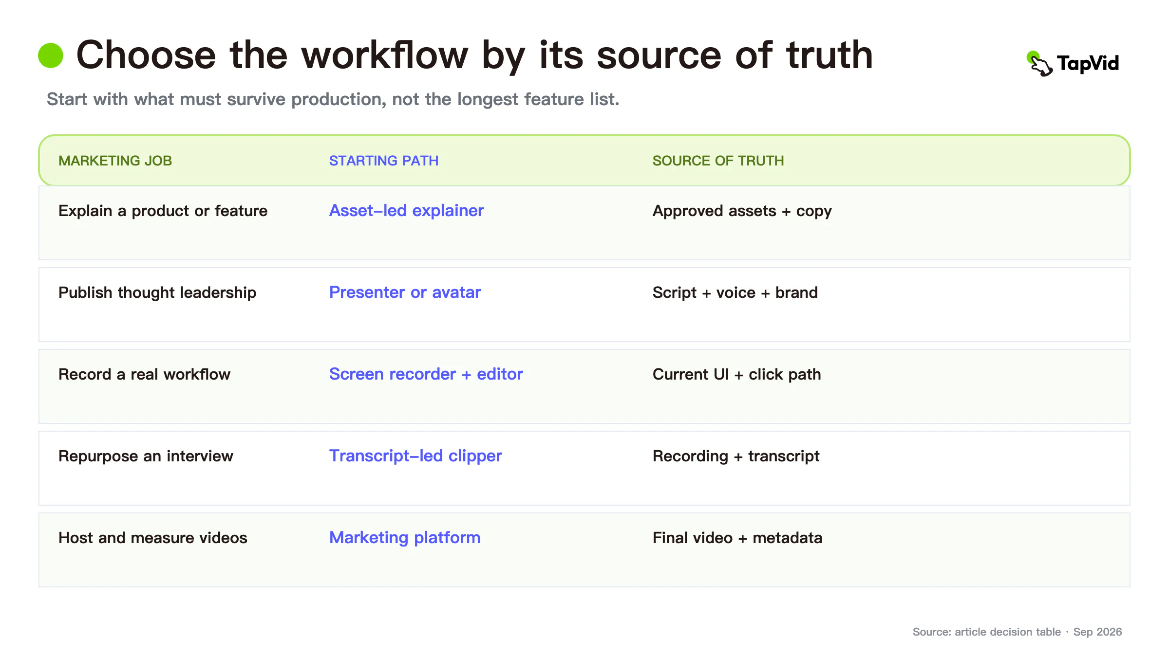 Video marketing software workflows compared by the product truth each one must preserve