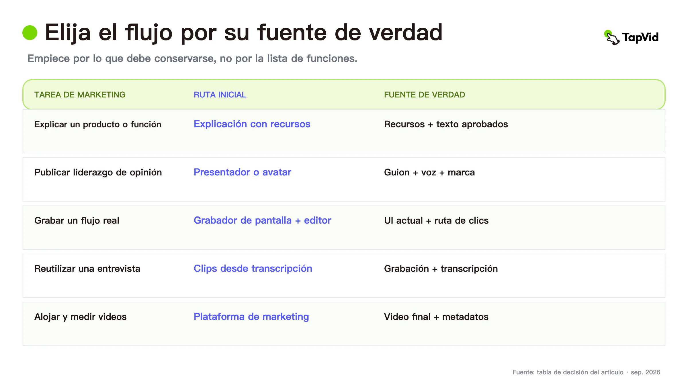 Comparación de flujos de trabajo de software de marketing de video según la verdad del producto que cada uno debe preservar