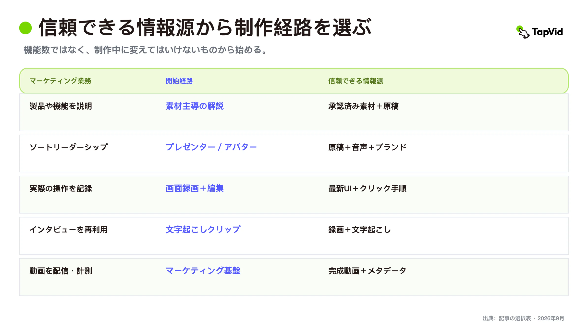 それぞれが保持すべき製品情報の正確性を基準に比較した動画マーケティングソフトウェアのワークフロー