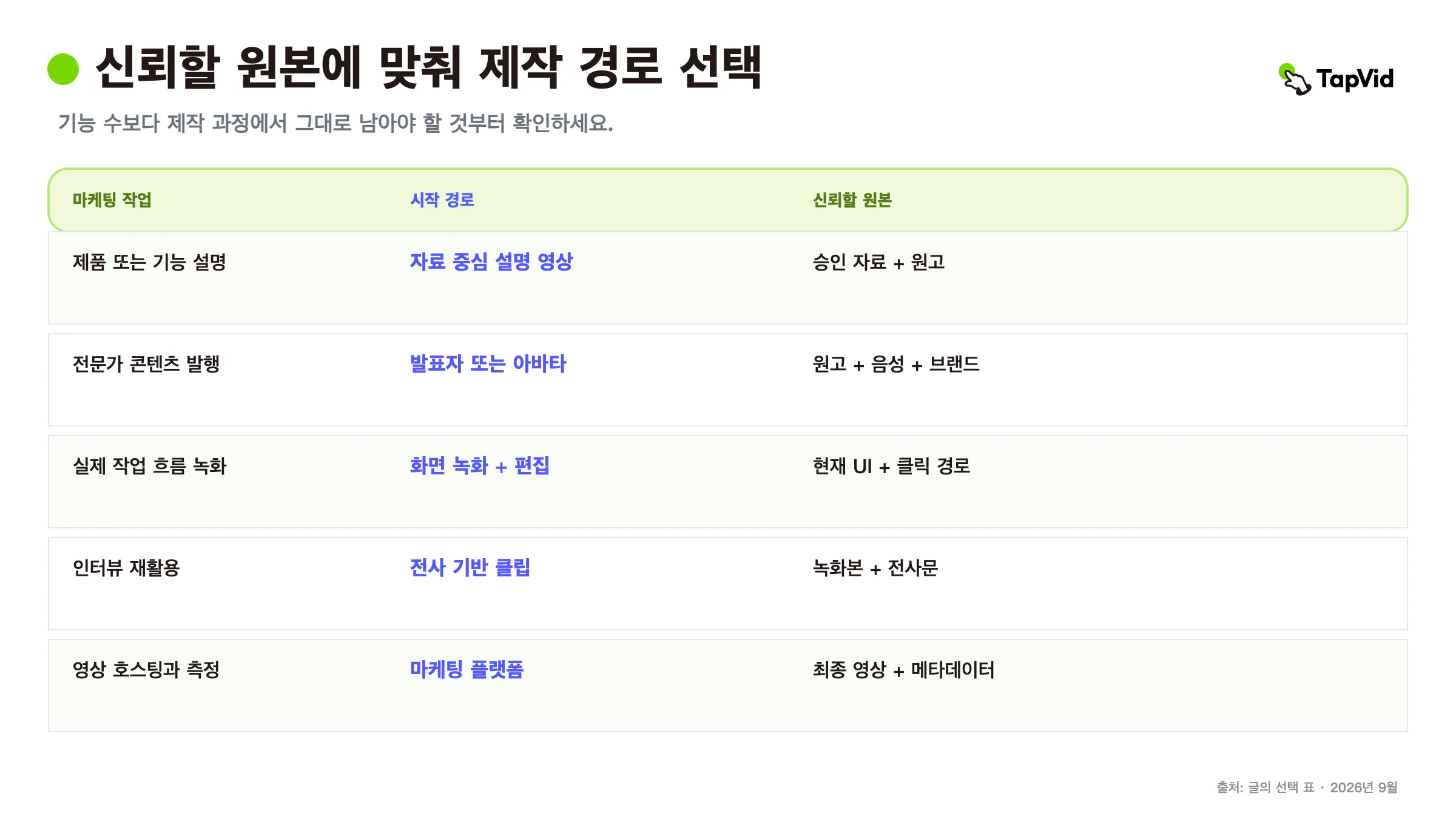 각 워크플로가 보존해야 할 제품의 사실을 기준으로 비교한 비디오 마케팅 소프트웨어