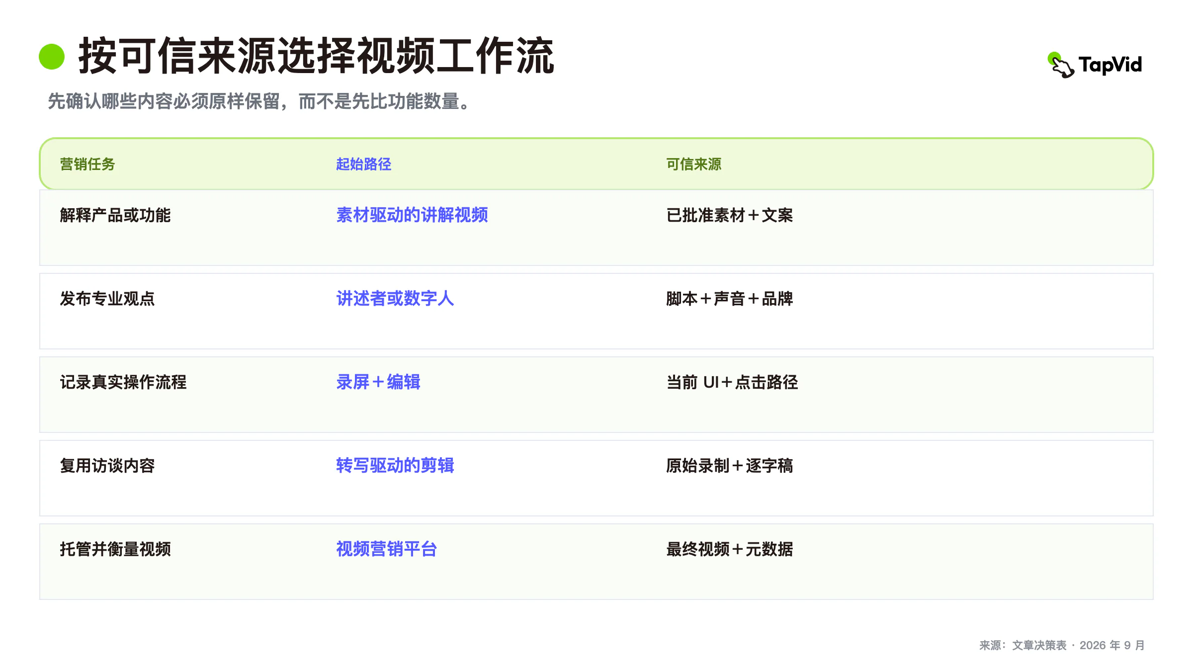 按必须保留的产品真实信息对比视频营销软件工作流