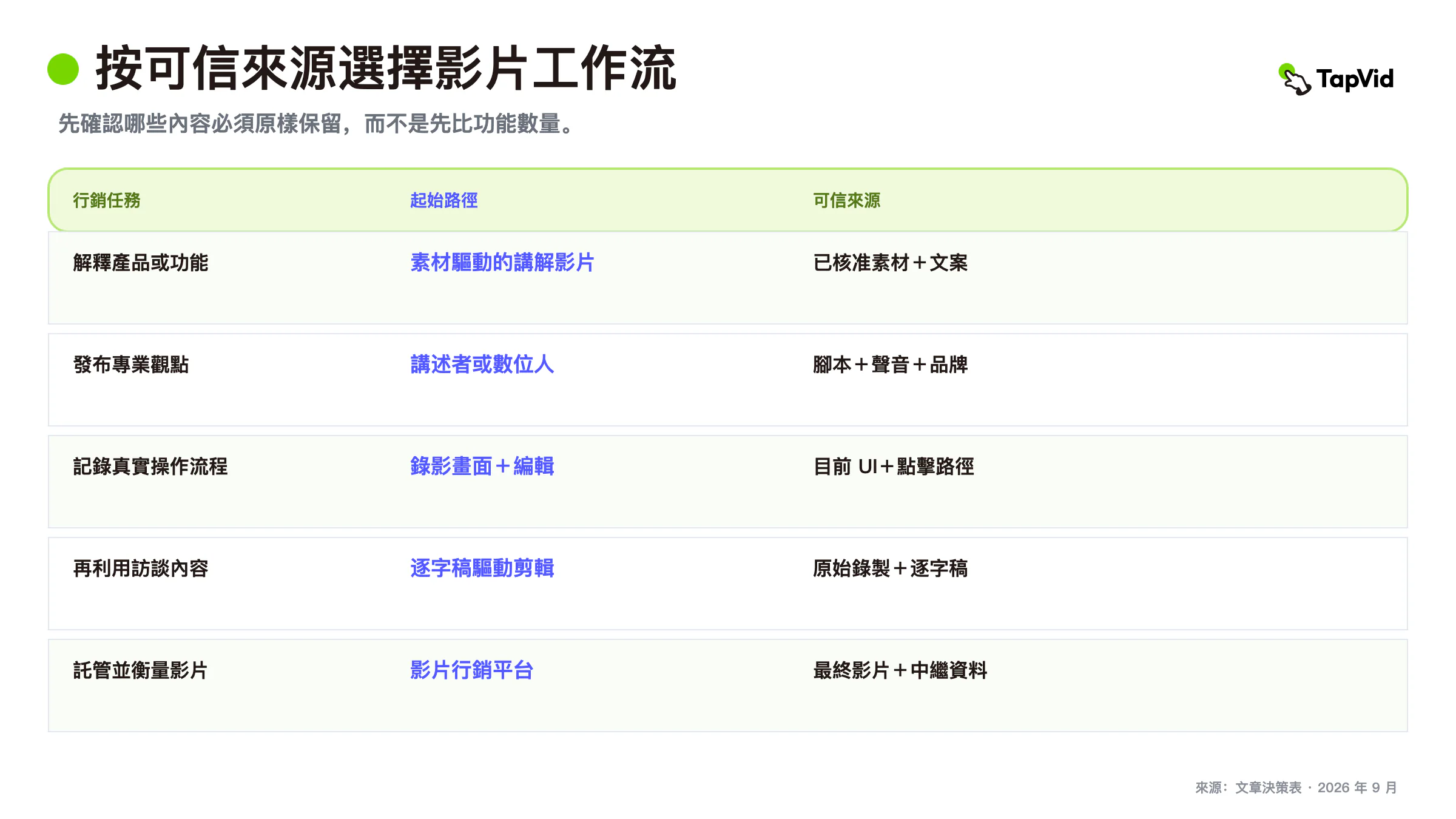 依照各種影片必須保留的產品真實性,比較影片行銷軟體工作流程