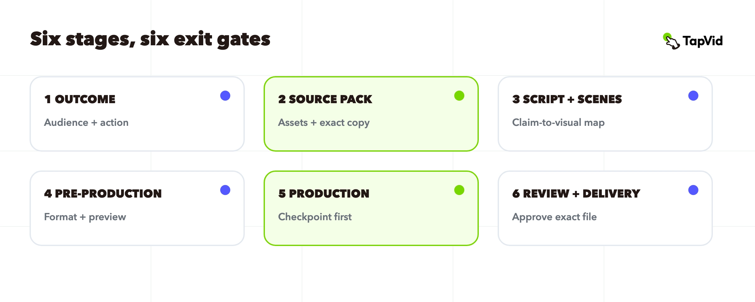 Six-stage video production process from brief to delivery