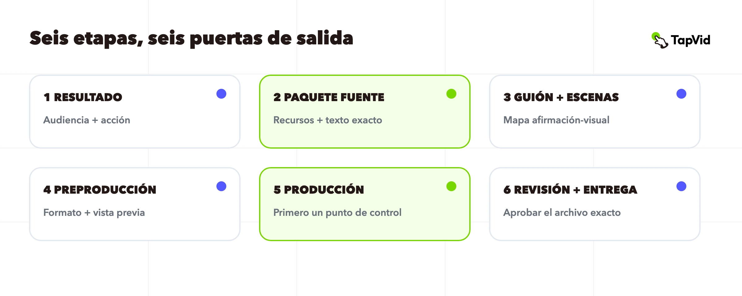 Proceso de producción de video de seis etapas desde el resumen hasta la entrega.