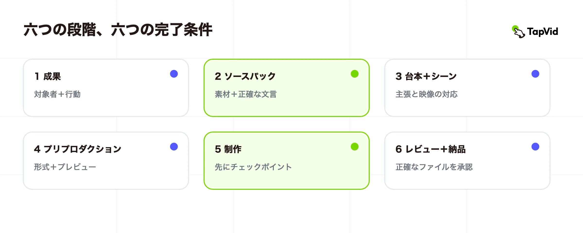 概要から配信までの 6 段階のビデオ制作プロセス