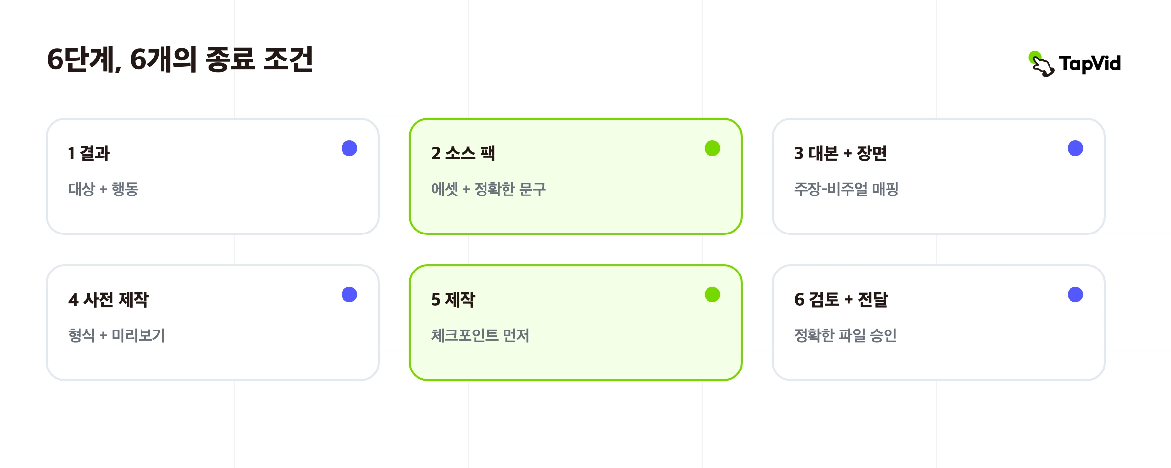 브리핑부터 전달까지 6단계 영상 제작 과정