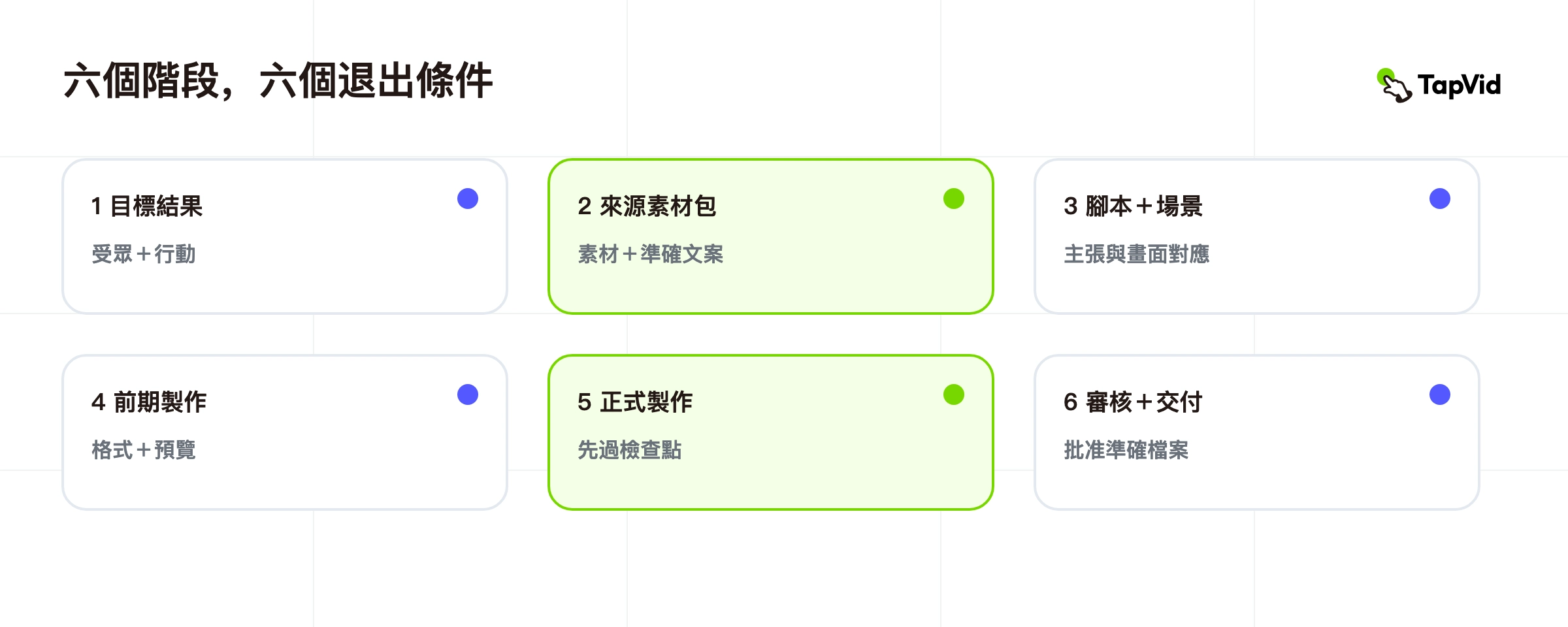 從簡介到交付的六階段影片製作流程