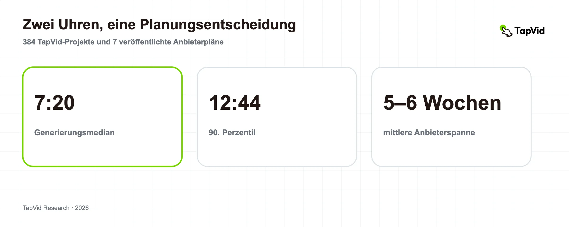 Recherche zum Zeitplan der Videoproduktion basierend auf 384 KI-Projekten und sieben professionellen Anbietern
