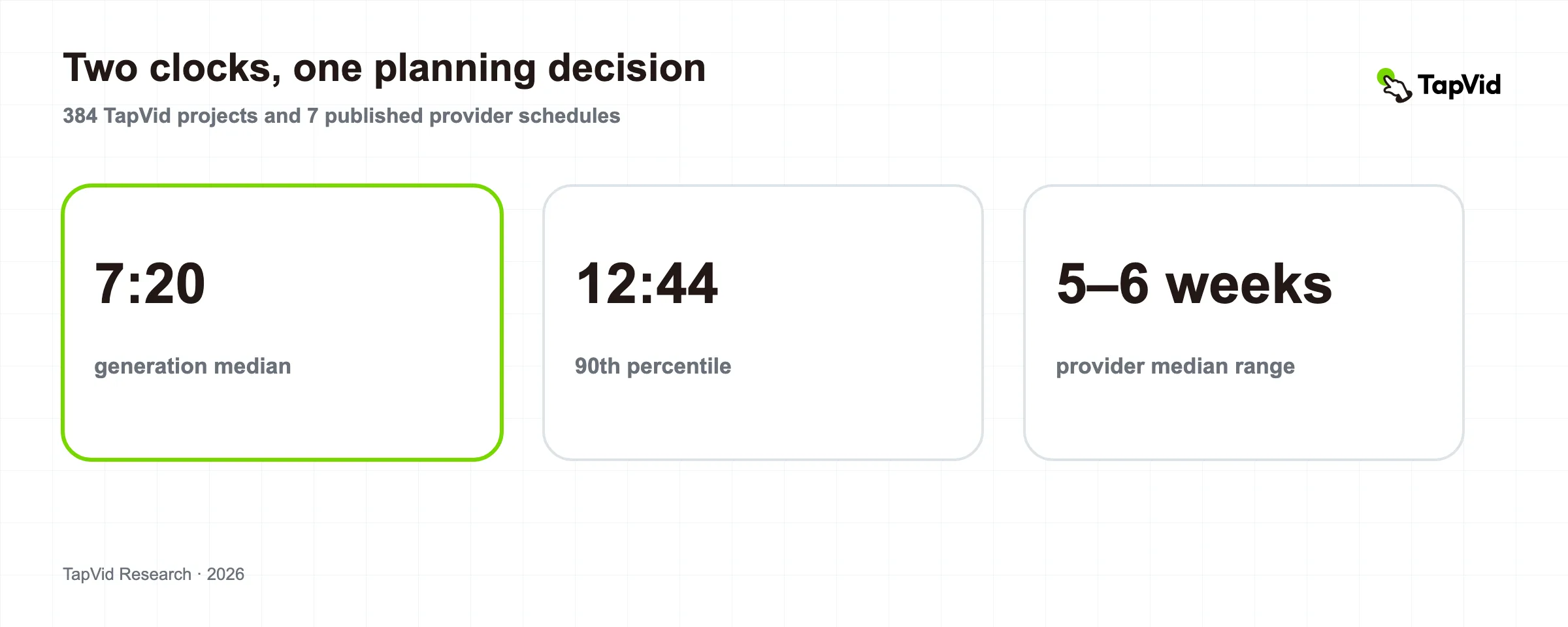 Video production timeline research based on 384 AI projects and seven professional providers