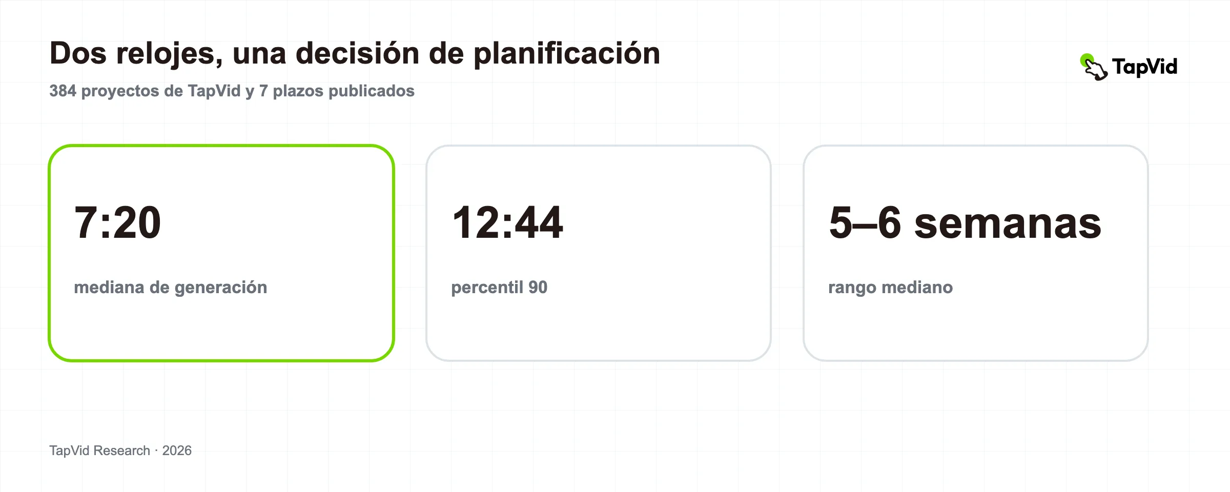 Investigación del cronograma de producción de video basada en 384 proyectos de IA y siete proveedores profesionales
