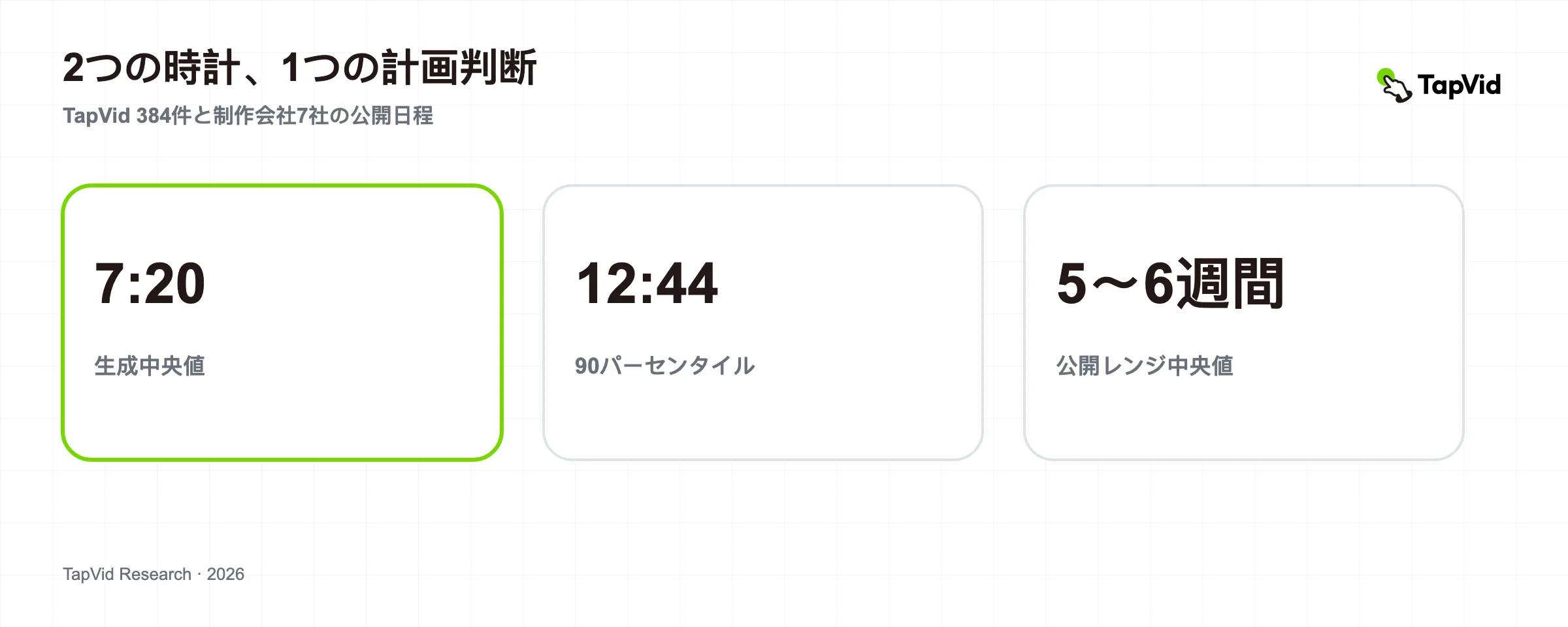 384 の AI プロジェクトと 7 つの専門プロバイダーに基づくビデオ制作タイムラインの調査