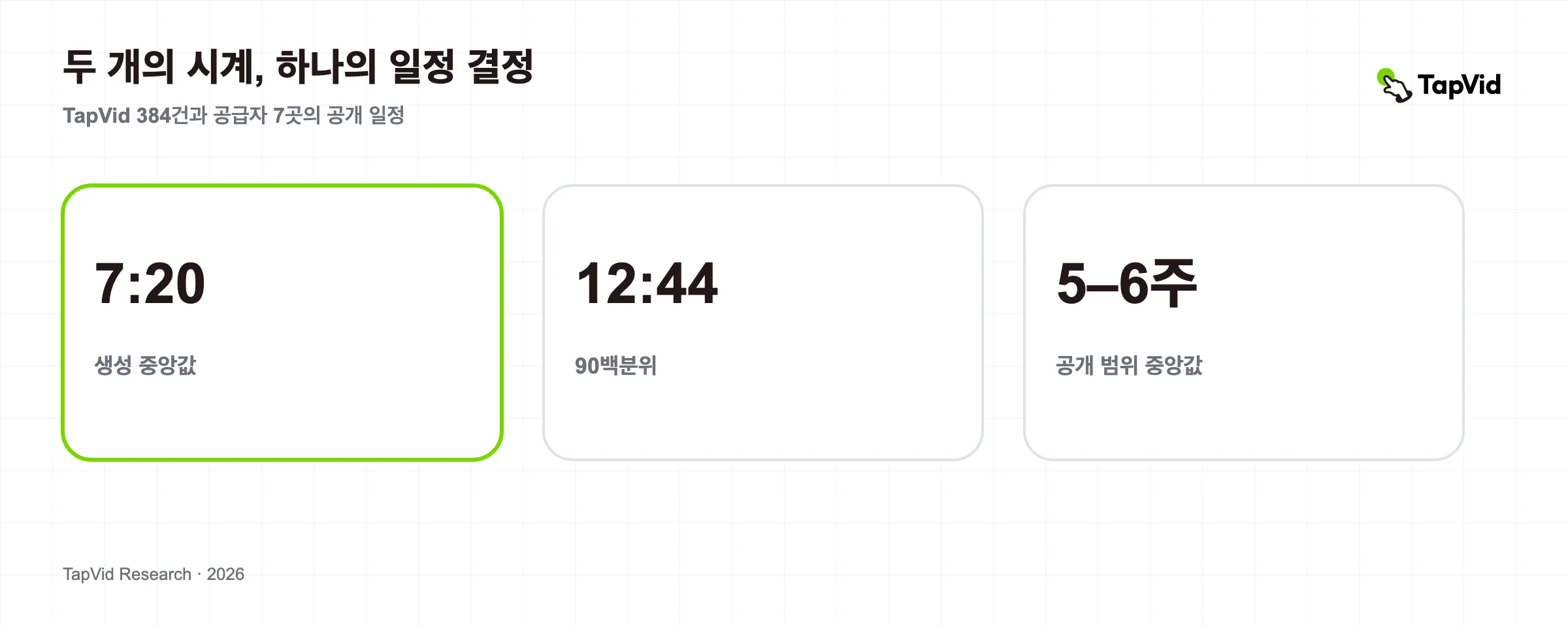 384개 AI 프로젝트와 7개 전문업체를 기반으로 한 영상제작 타임라인 연구