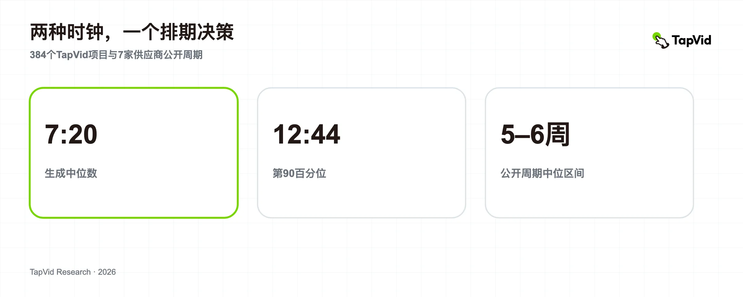 基于384个AI项目和7家专业提供商的视频制作时间线研究
