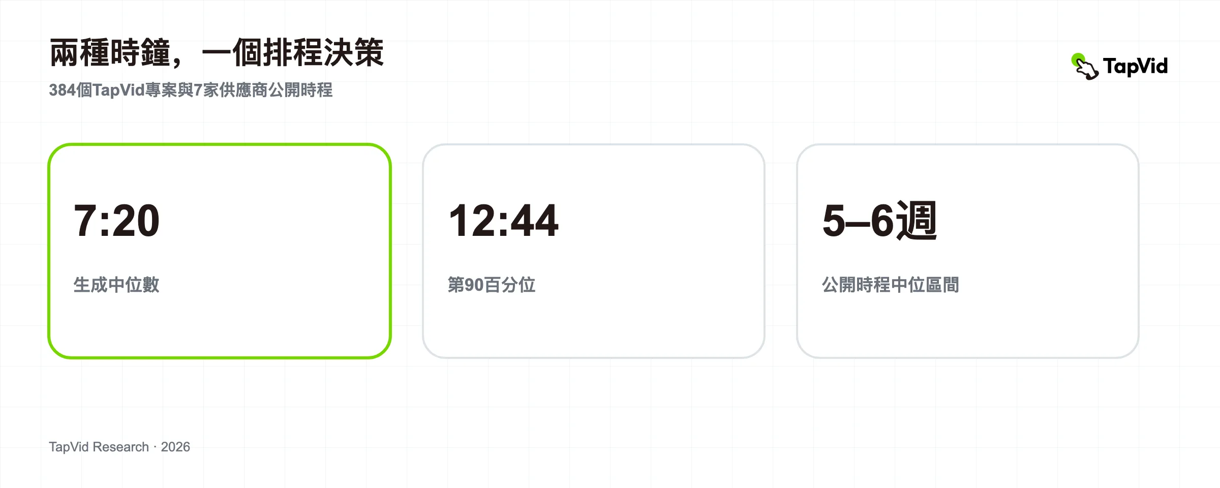 基於384個AI專案和7家專業提供者的影片製作時間軸研究
