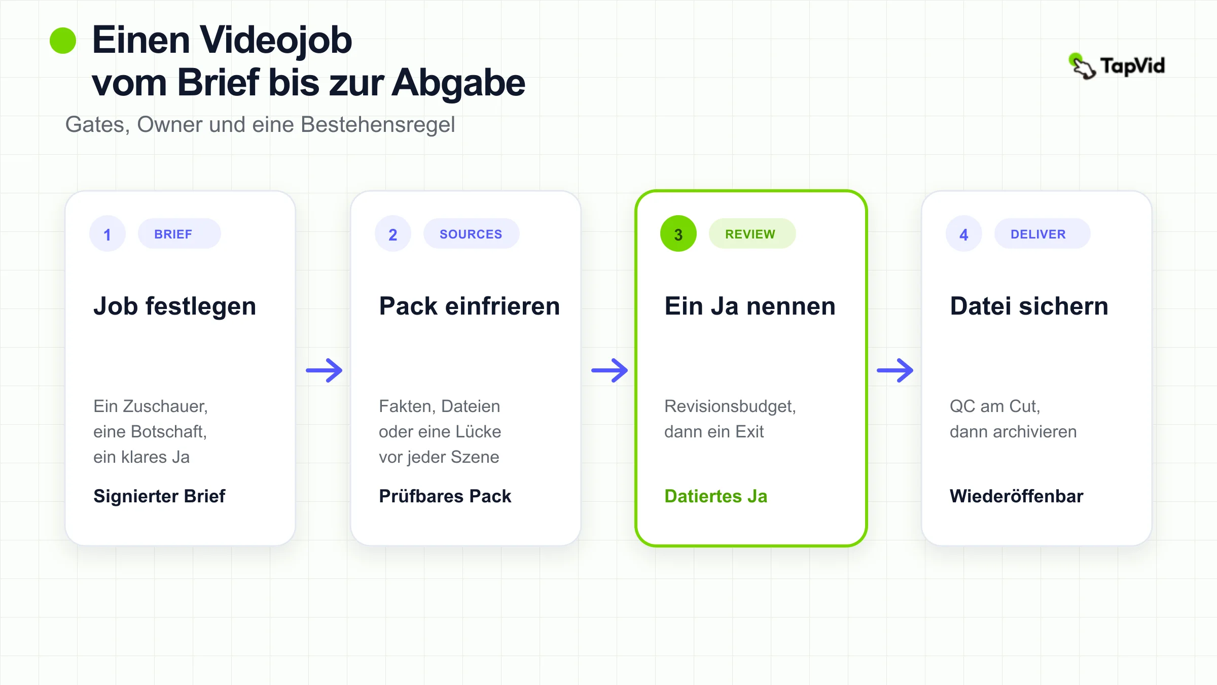Vier Übergaben von einem gesicherten Brief über Quellen und Review zu einer verteidigten Auslieferungsdatei.