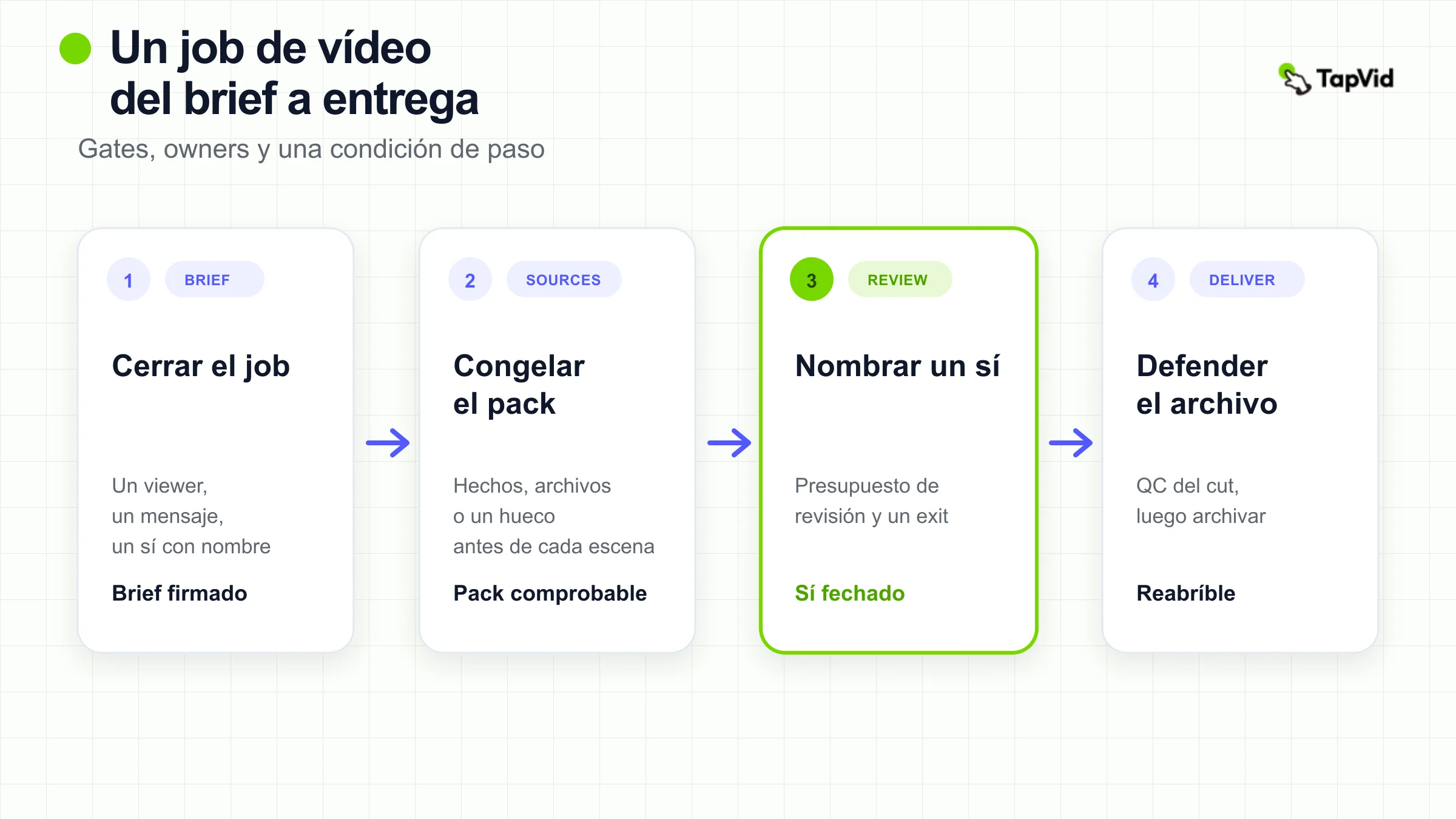 Cuatro handoffs desde un brief cerrado, por fuentes y revisión, hasta un archivo de entrega defendido.