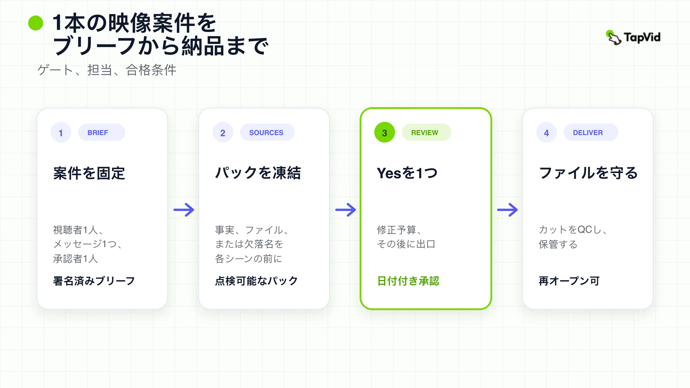 ロックしたブリーフからソースとレビューを経て、弁護できる納品ファイルまでの4つの引き渡し。