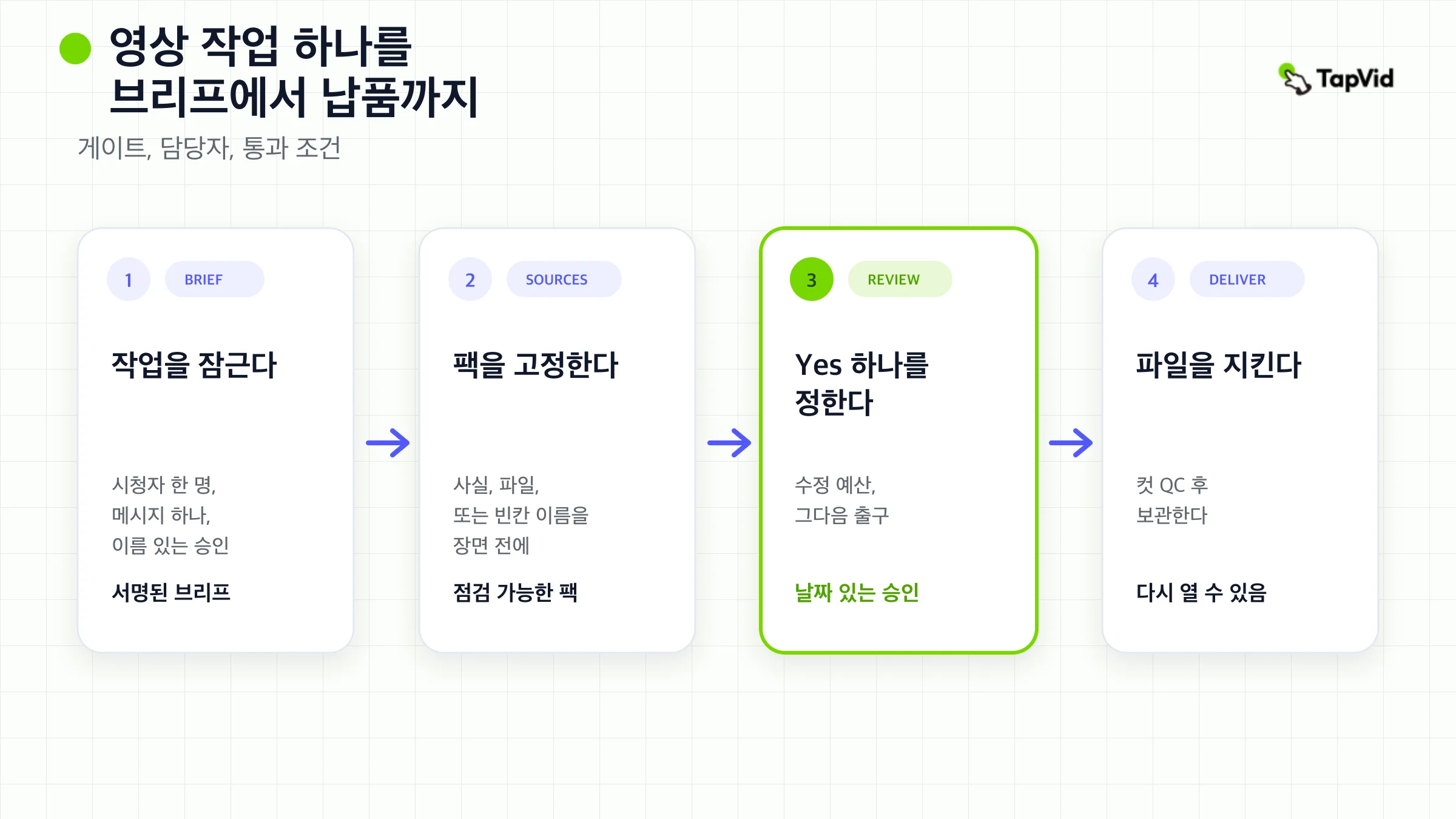 잠긴 브리프에서 소스와 리뷰를 거쳐 변호할 수 있는 납품 파일까지의 네 인수인계.