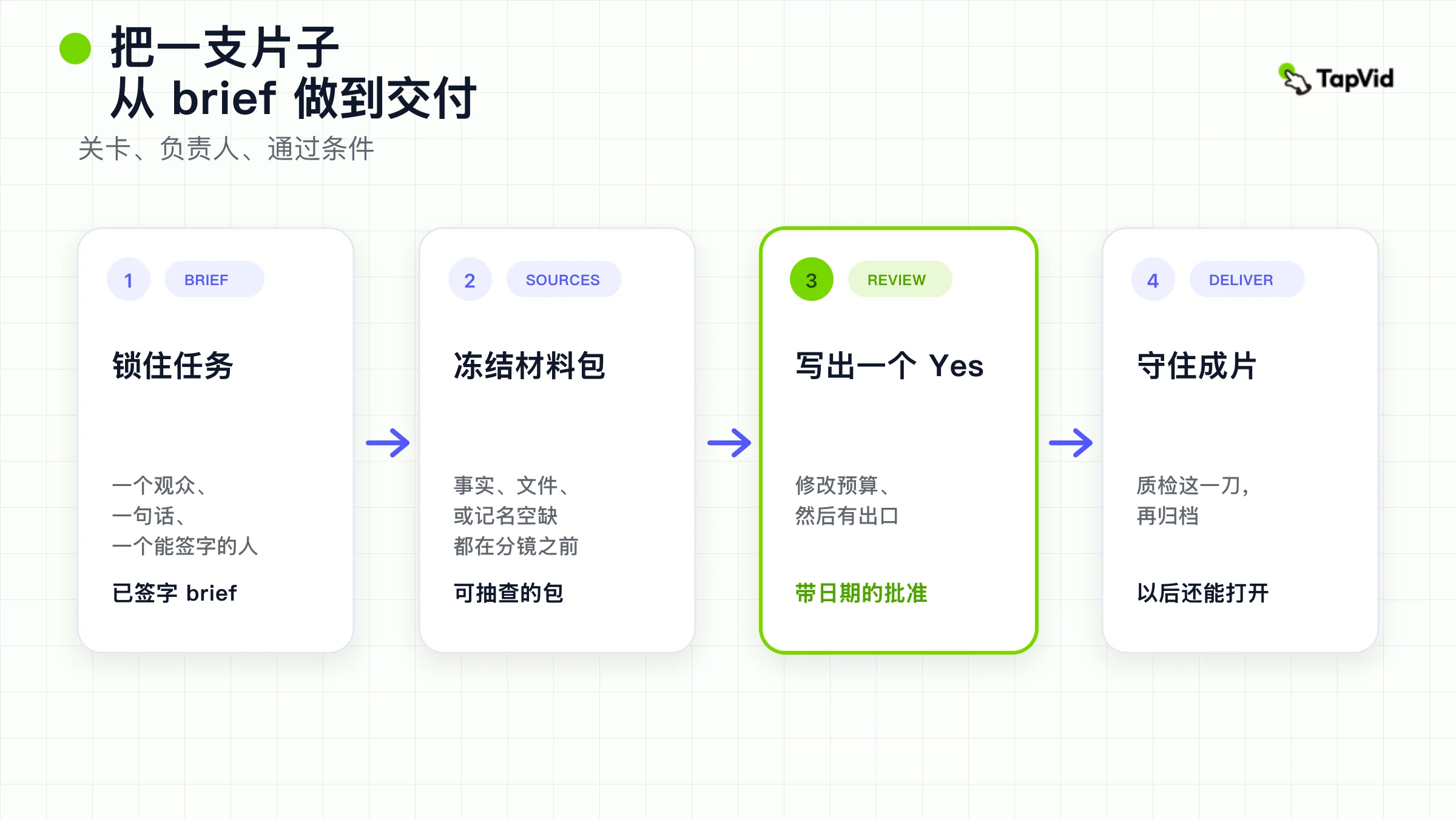 四次交接:从锁定的 brief / 简报,经来源与审核,到一份可辩护的交付文件。