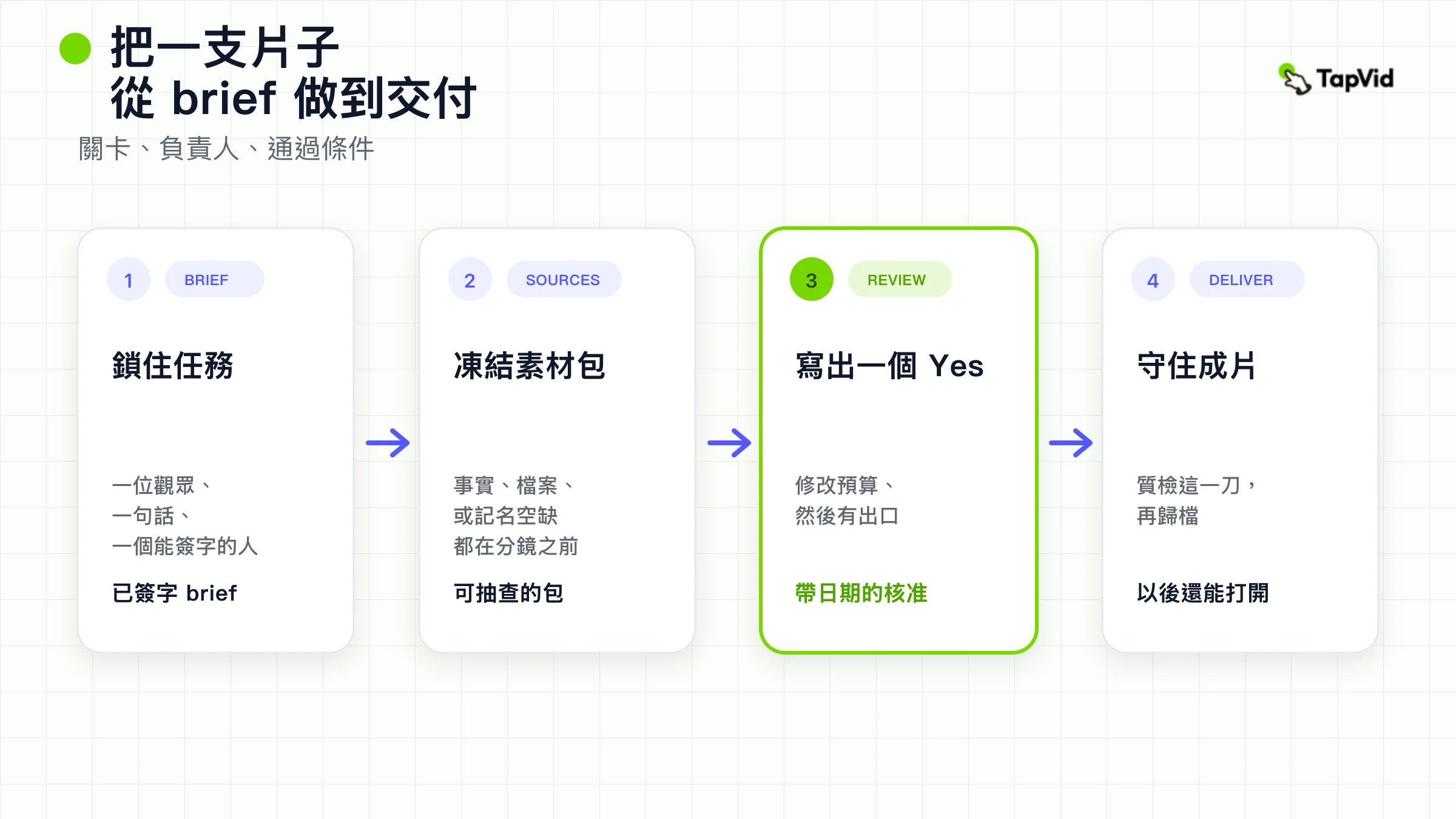 四次交接:從鎖定的 brief / 簡報,經來源與審核,到一份可辯護的交付檔案。