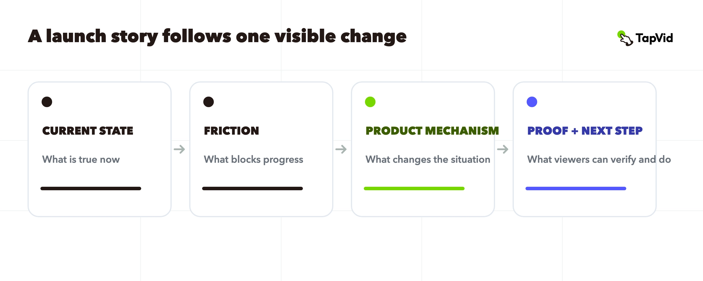 Video storytelling for product launches shown as a six-beat story path