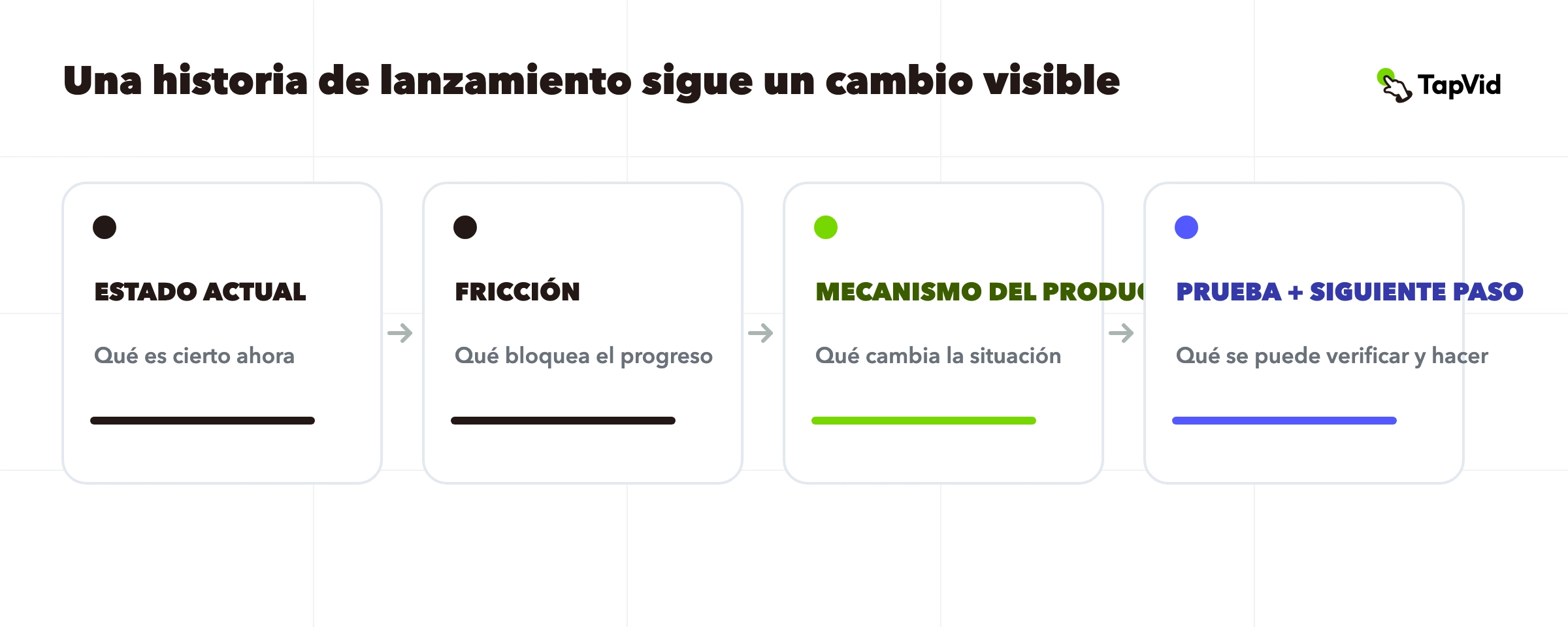 Narración en vídeo para lanzamientos de productos mostrada como una historia de seis tiempos.