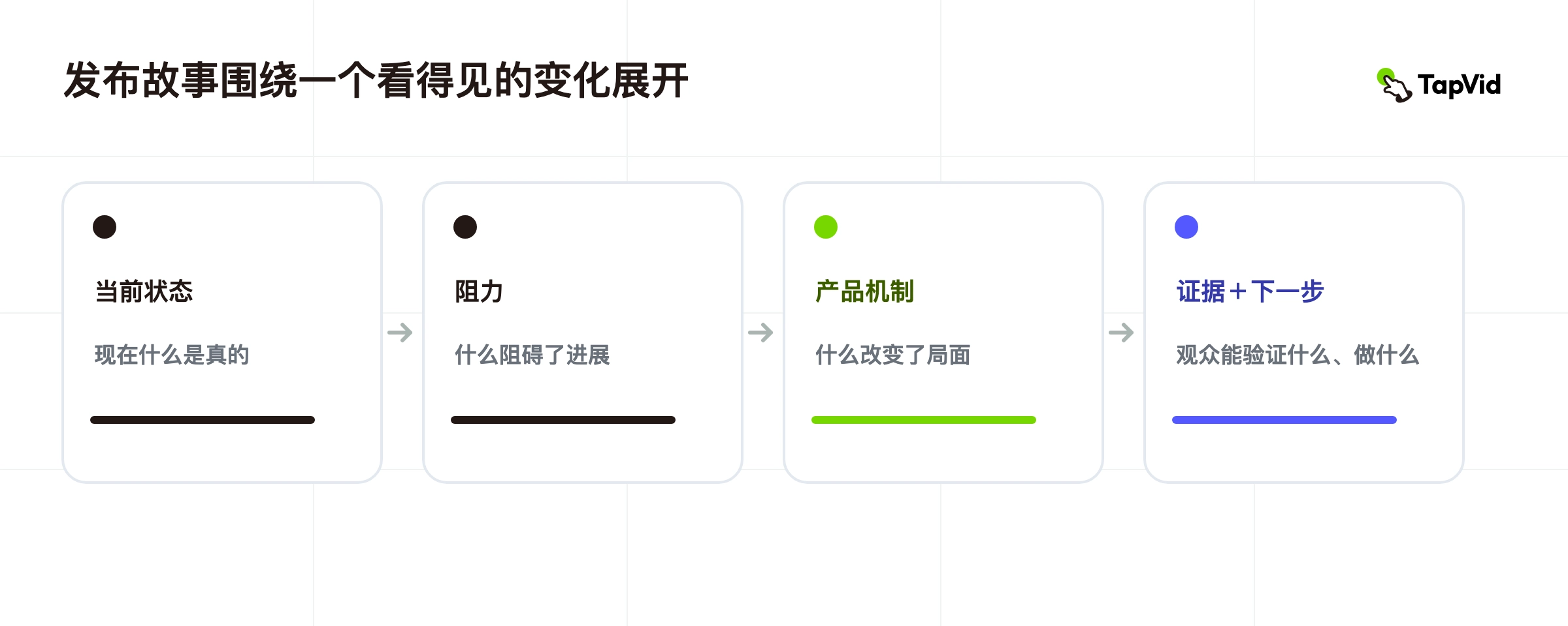 产品发布的视频故事讲述以六节拍的故事路径显示