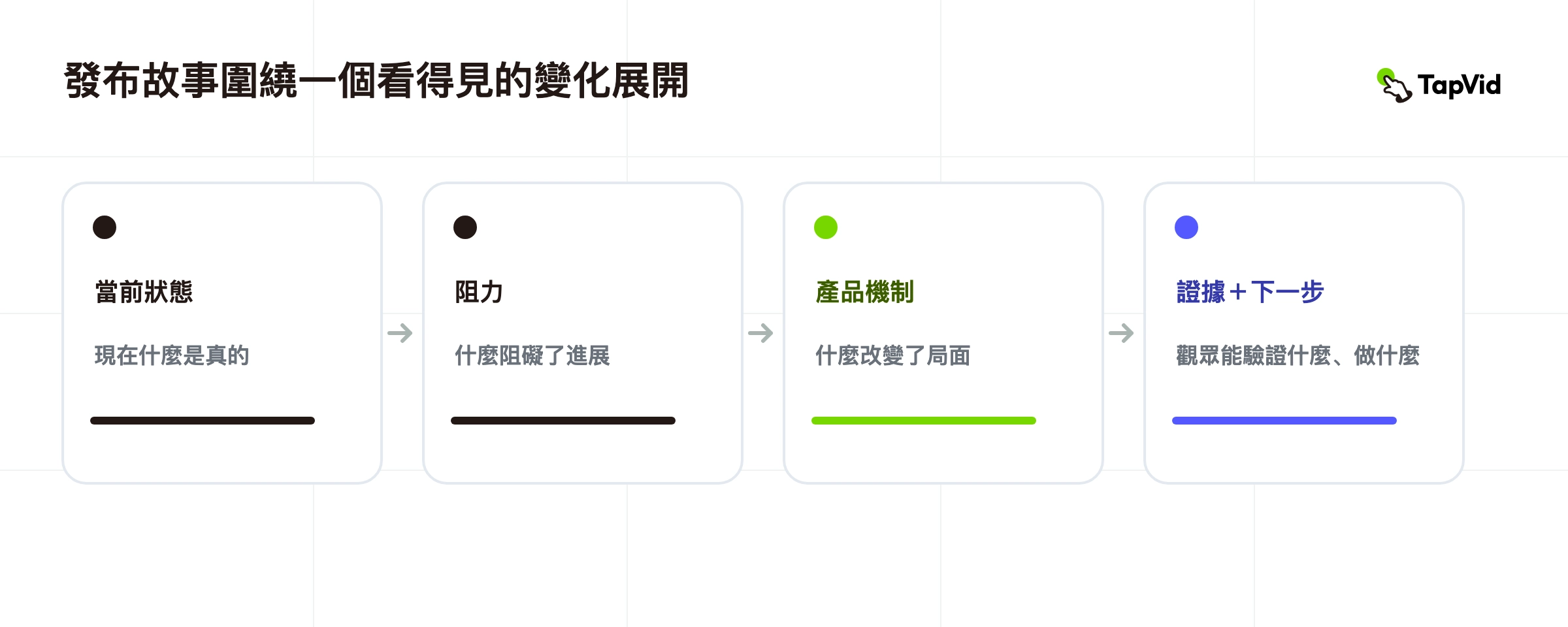 產品發布的影片故事敘述以六節拍的故事路徑顯示