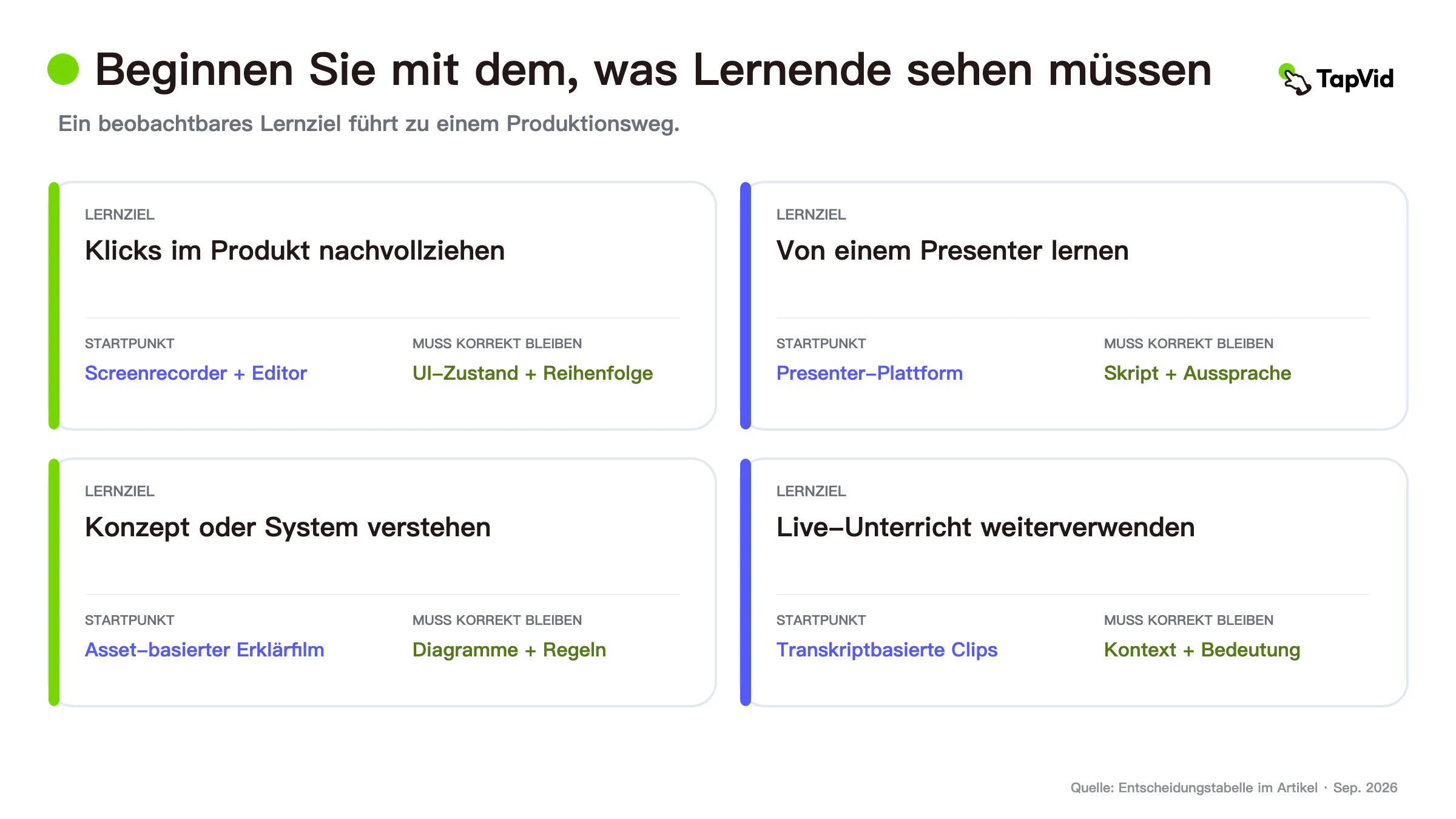 Produktionswege für Video-Tutorial-Software: Bildschirm-, Präsentator- und Konzept-Lektionen