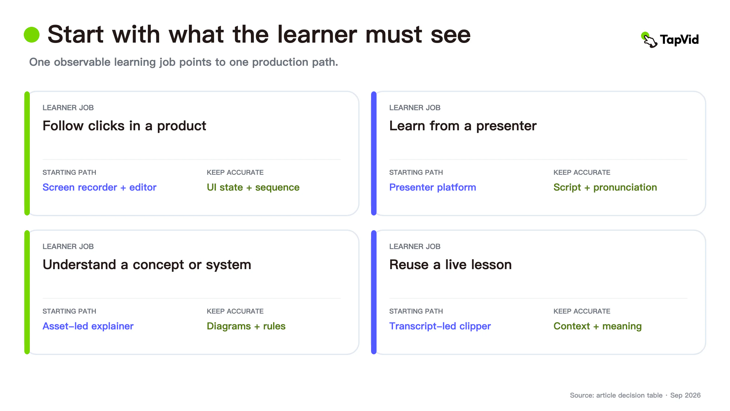 Video tutorial software paths for screen, presenter, and concept-led lessons