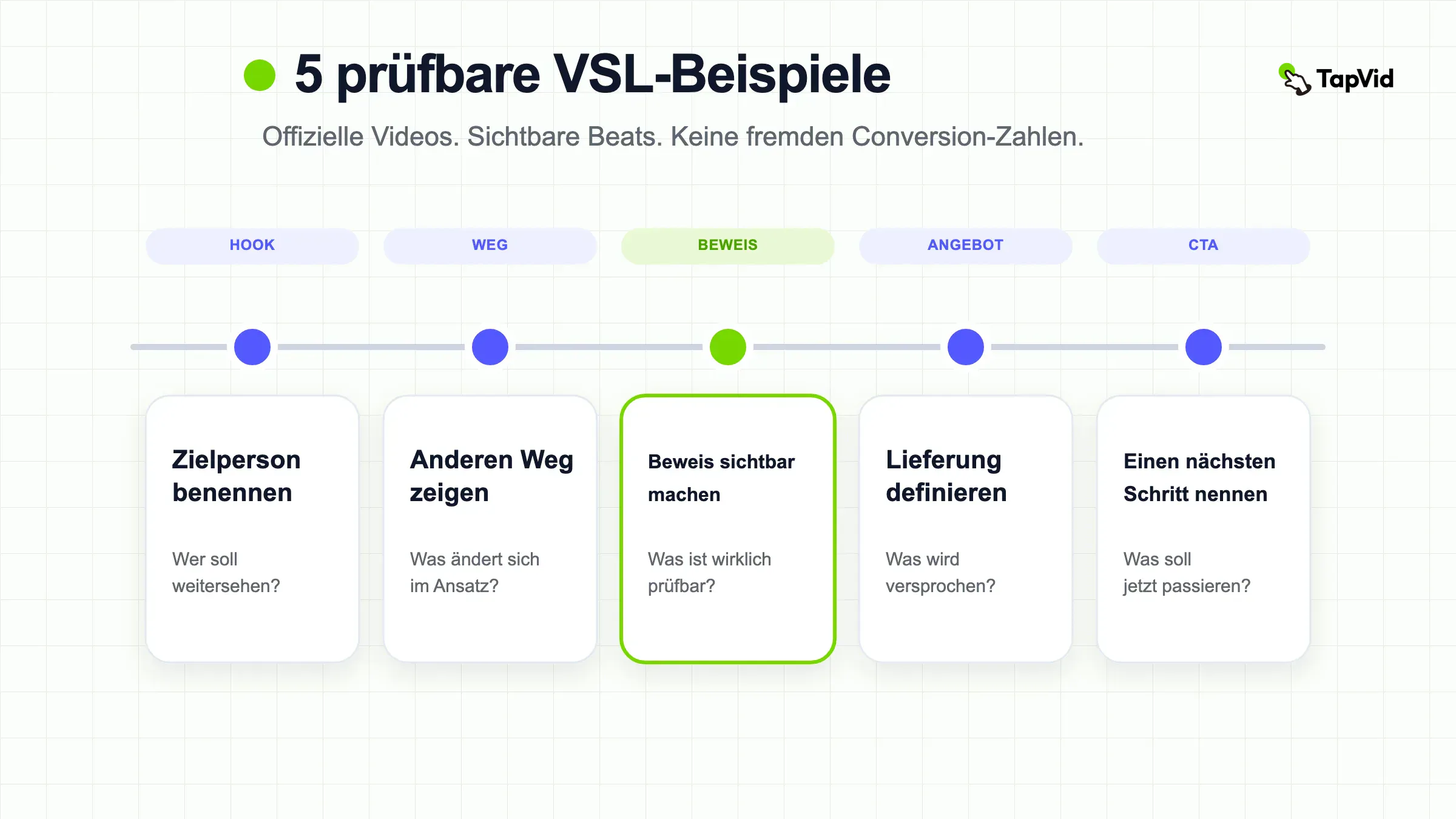 Offizielle einbettbare Quelle, sichtbare Verkaufsbeats und eine benannte Grenze ergeben zusammen ein prüfbares VSL-Beispiel