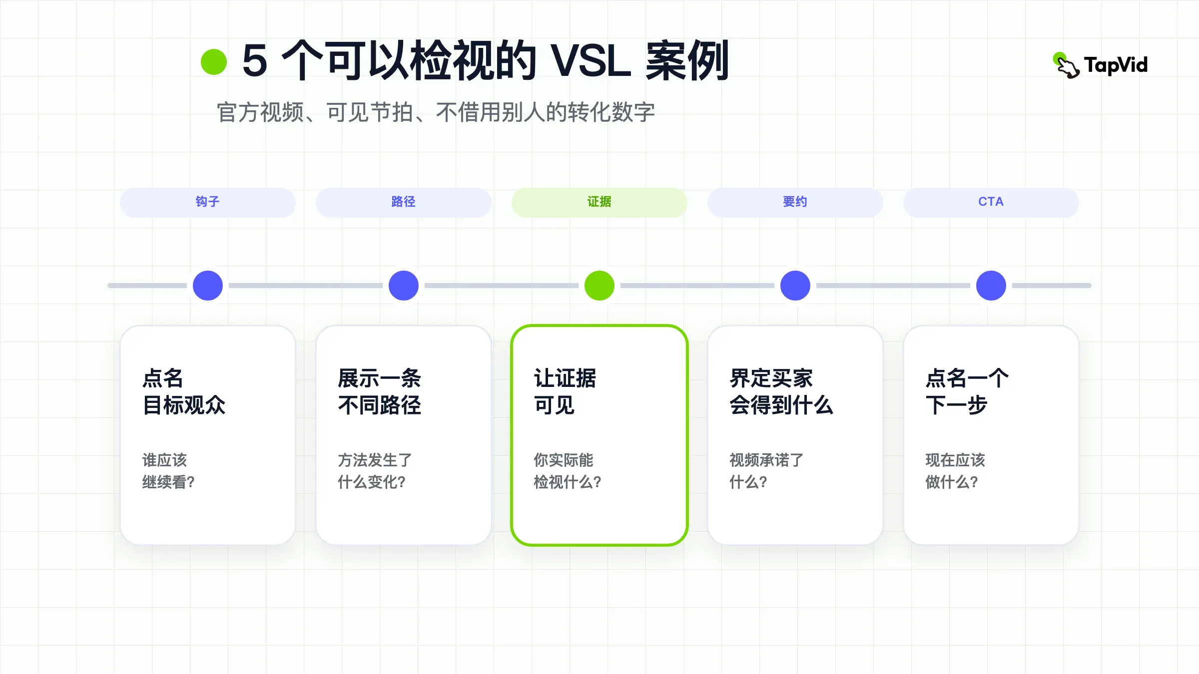 官方可嵌入来源、可见销售节拍和点名的局限,合起来构成可检视的 VSL 案例