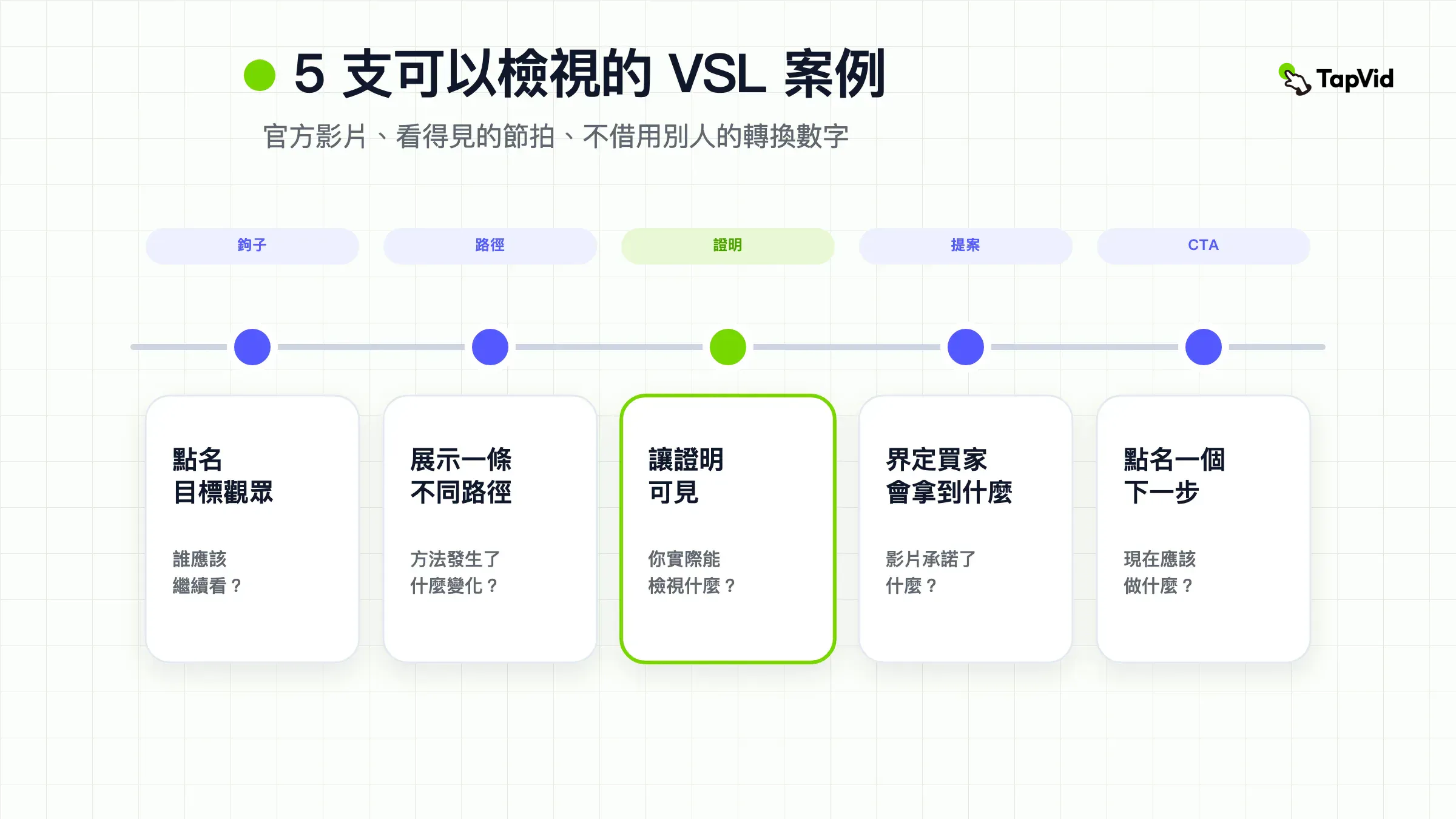 官方可嵌入來源、看得見的銷售節拍,以及一項點名的限制,合起來成為可檢視的 VSL 案例