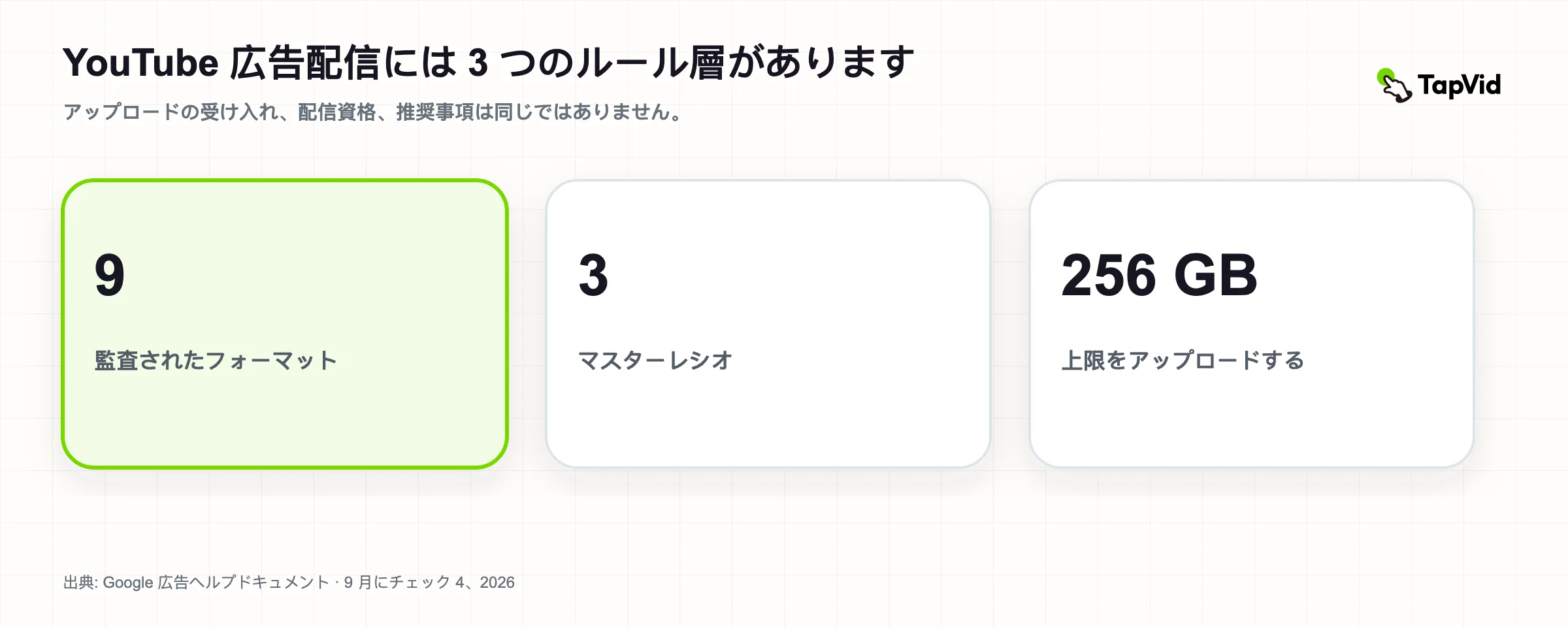 YouTube 動画広告仕様 2026: 9 つのフォーマットとアセット ルール 監査済み調査の表紙