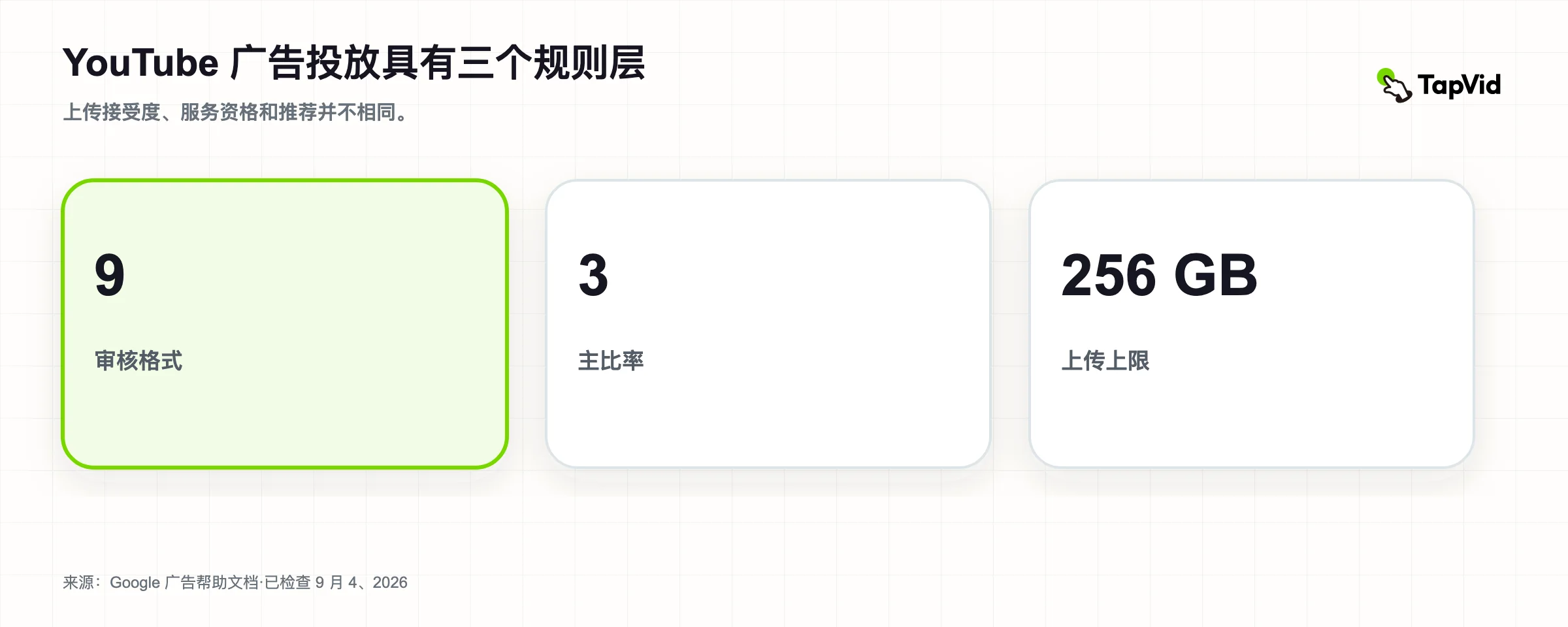 YouTube 视频广告规范 2026:九种格式和资产规则 经过审计的研究封面