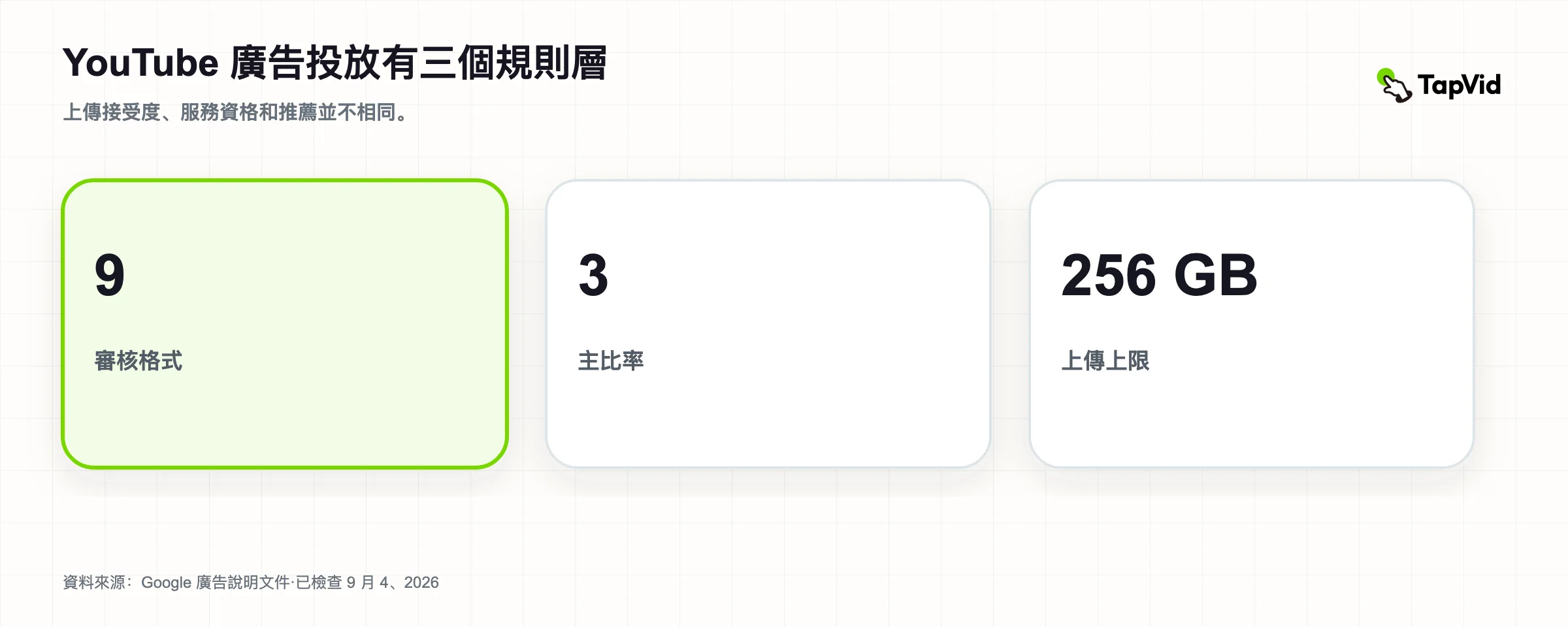 YouTube 影片廣告規格 2026:九種格式和資產規則 經過審計的研究封面