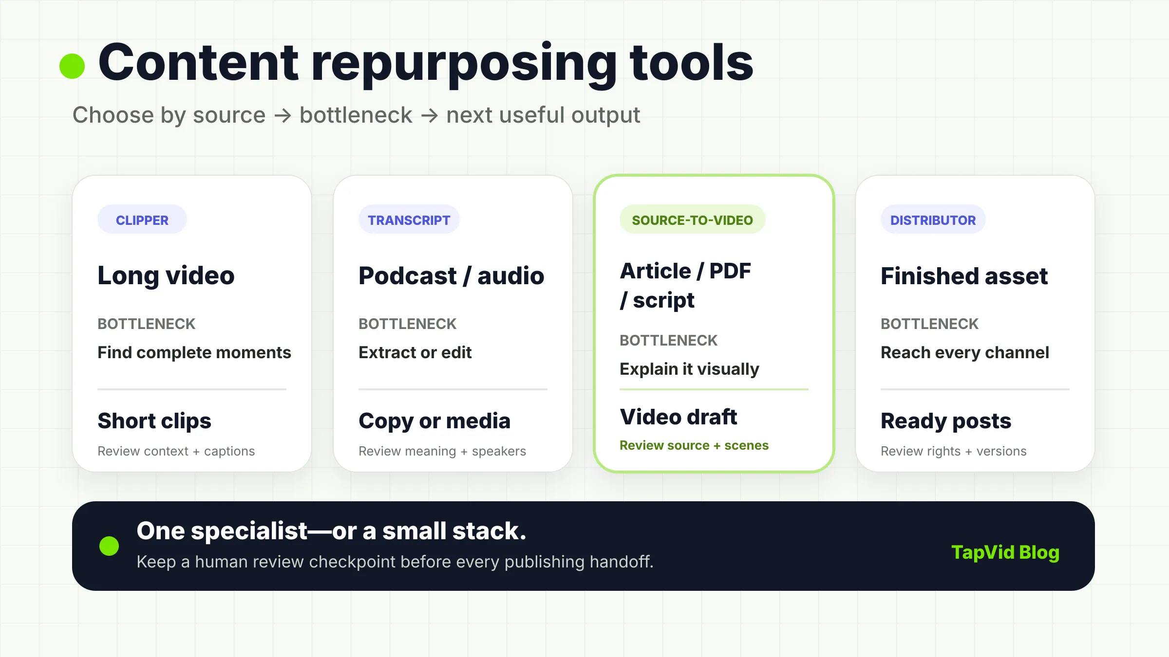 Content repurposing tools mapped across clipping, transcript, source-to-video, and distribution workflows
