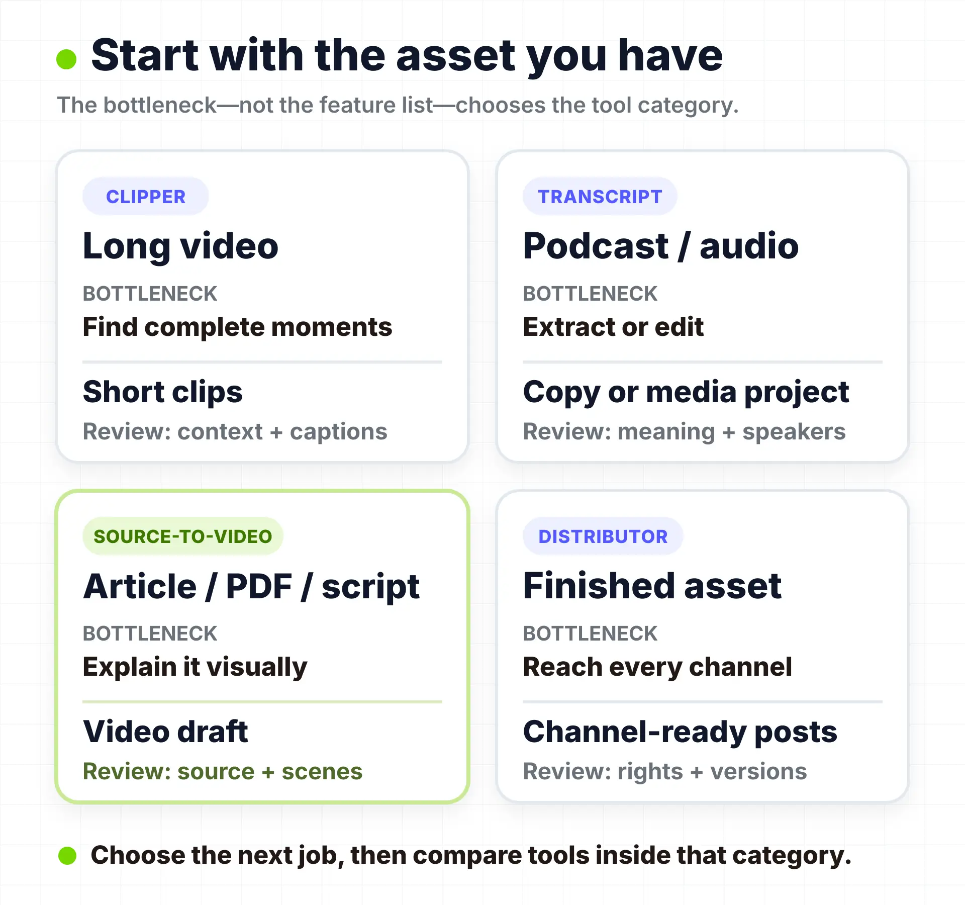 Four content repurposing routes mapped from source asset to bottleneck, output, and review point