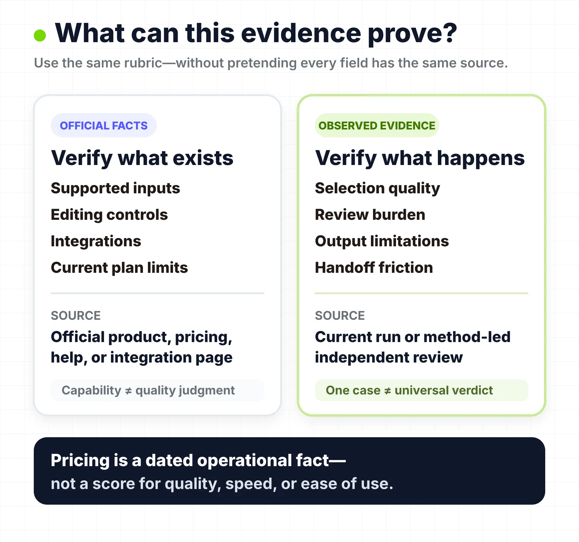 Six-part evaluation rubric separating official facts from review-dependent judgments