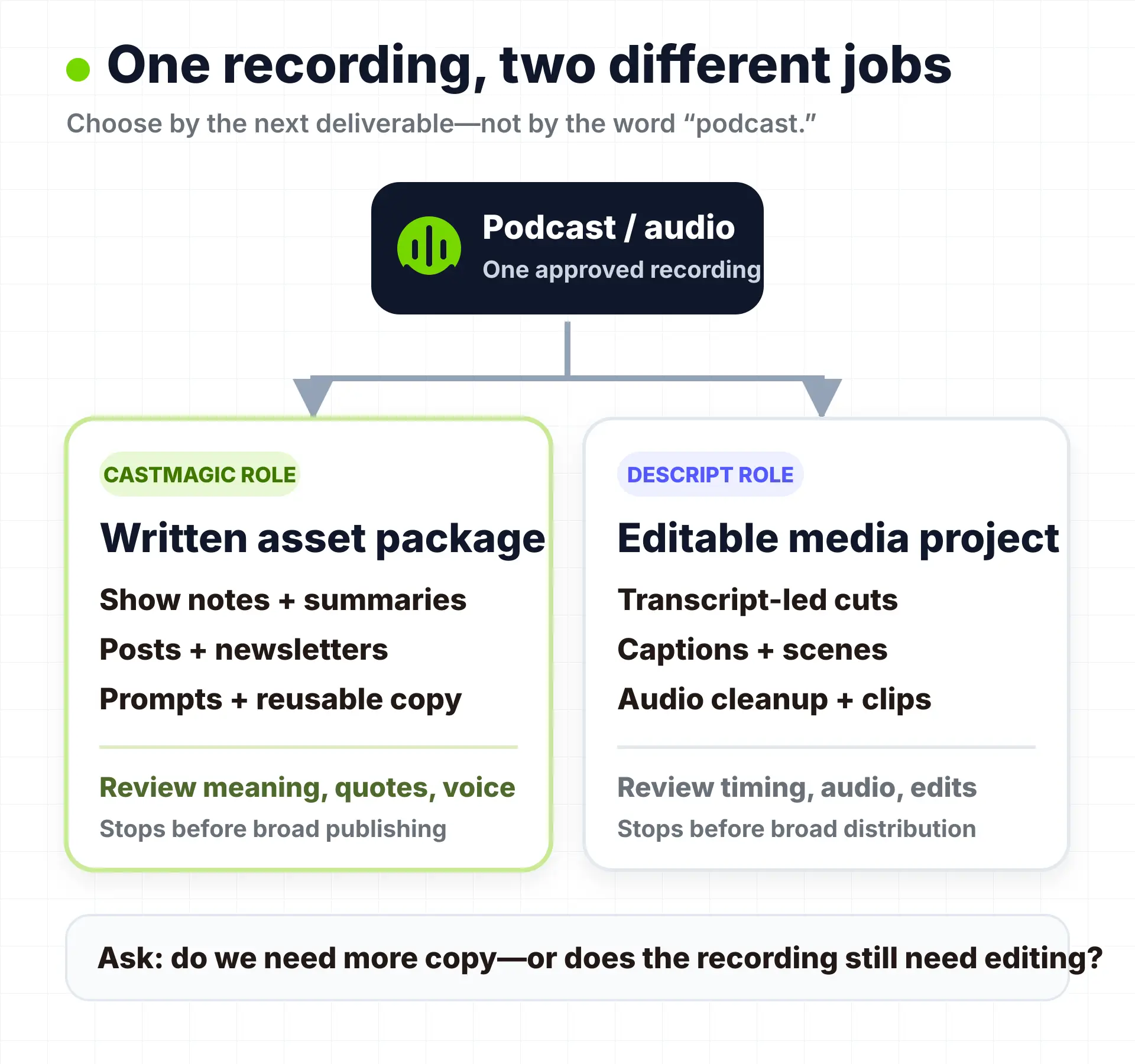 Podcast repurposing decision split between transcript-derived assets and transcript-led media editing