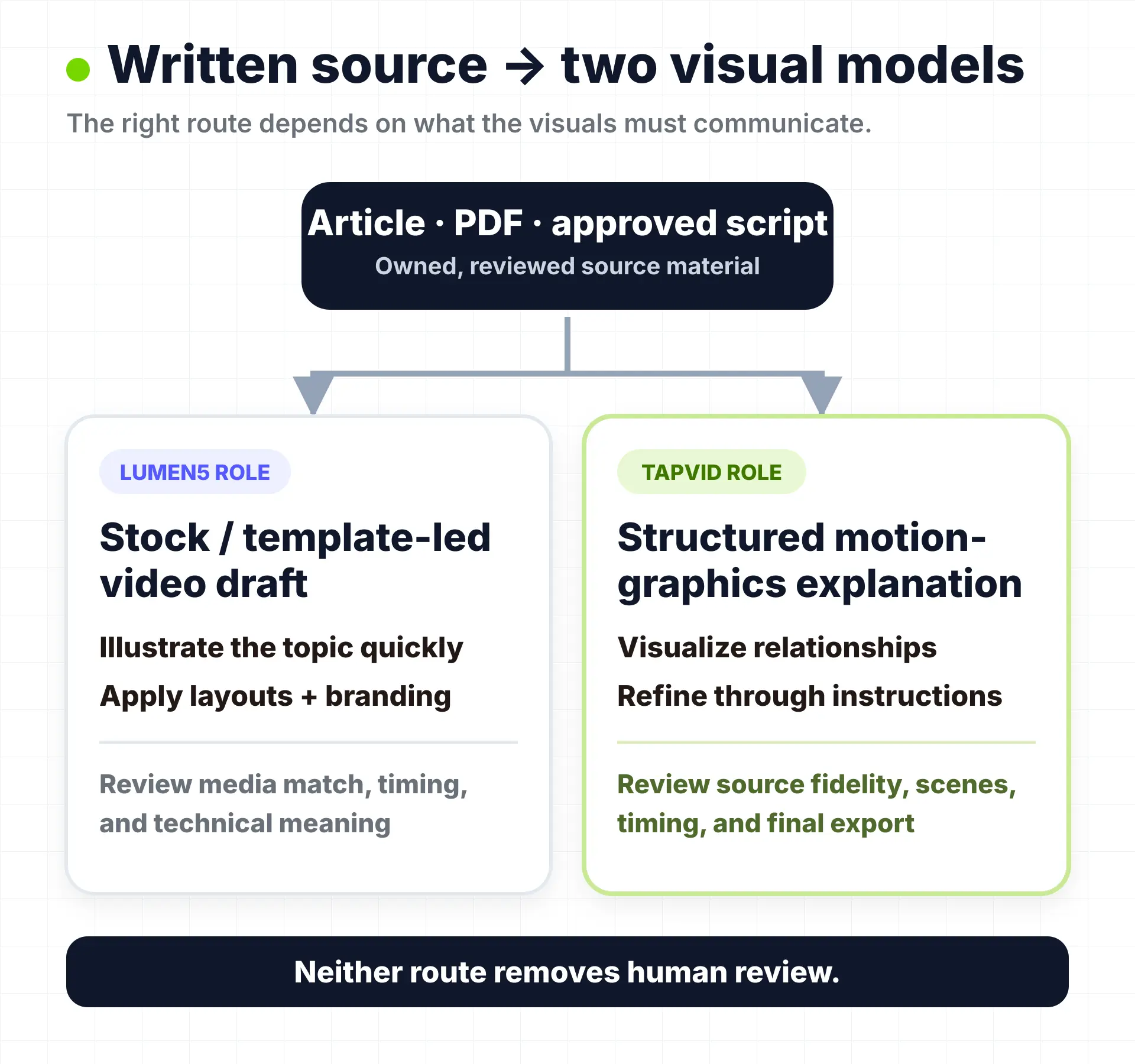Written-source-to-video model comparing stock-led illustration with structured visual explanation