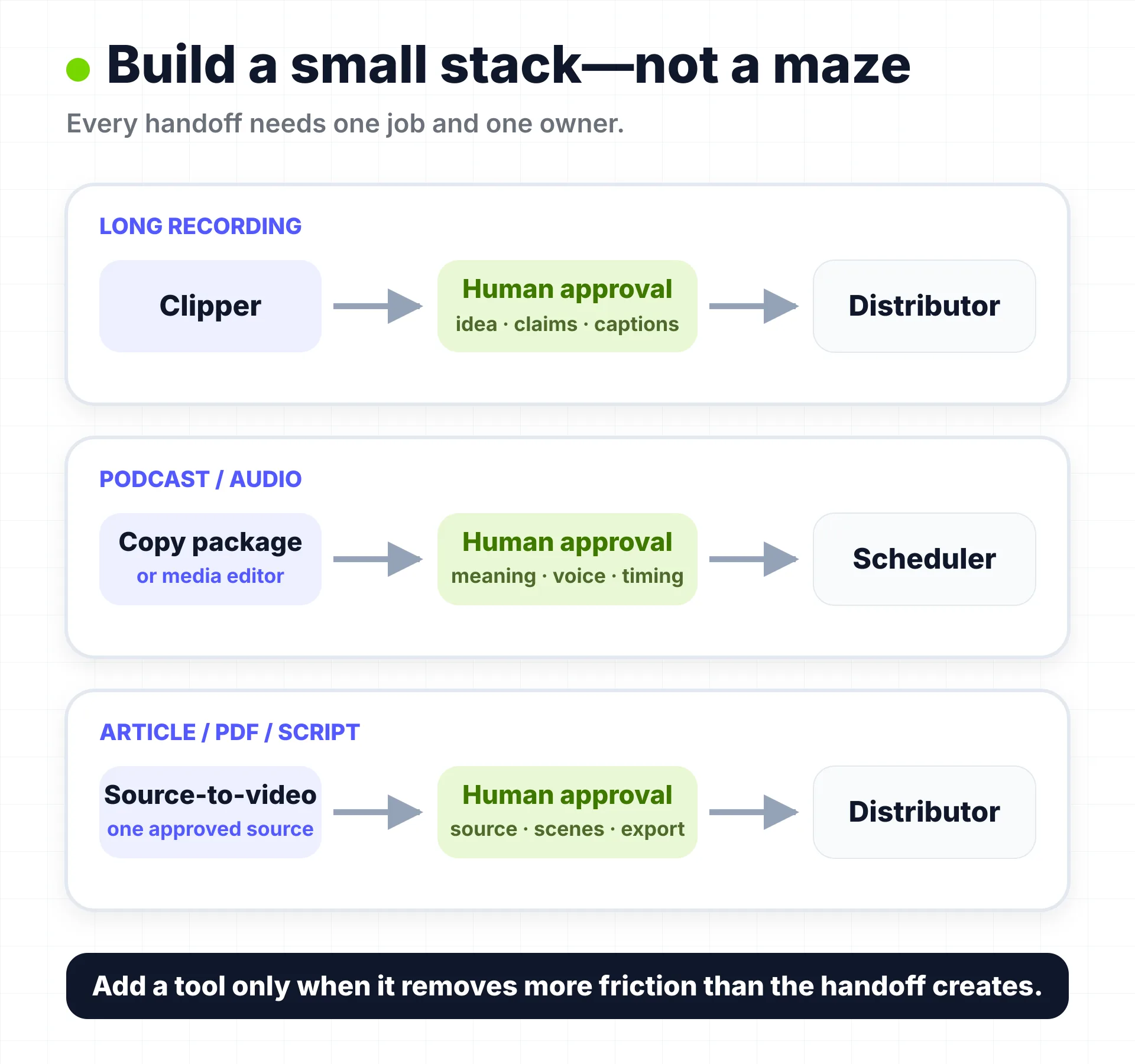 Three small content repurposing stacks with explicit human review and handoff ownership