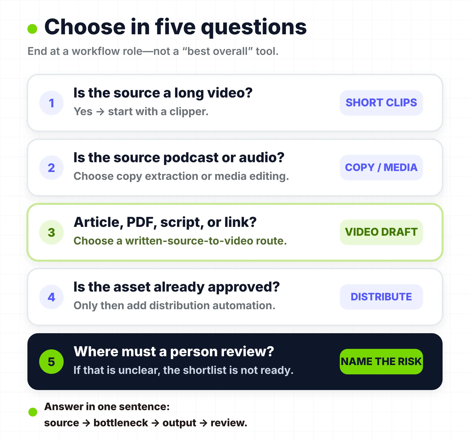 Five-question decision tree for choosing a content repurposing tool category