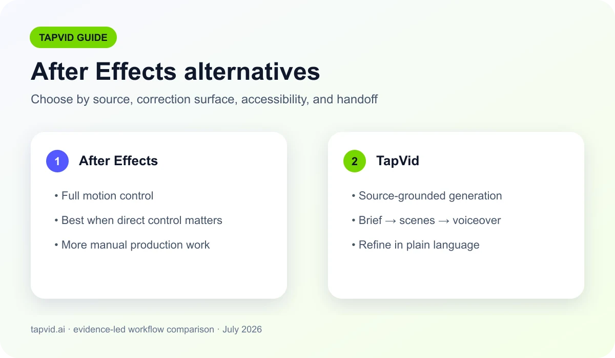 After Effects alternatives compared by workflow, control, and production owner