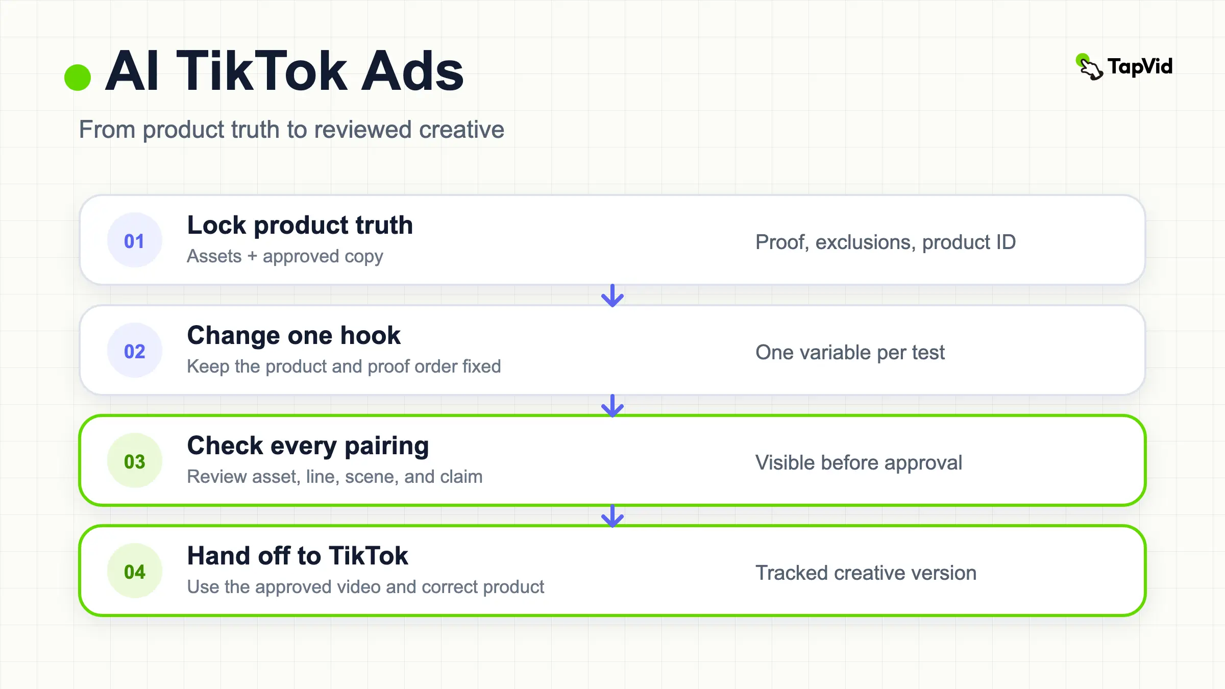 AI TikTok ads workflow from approved product assets to reviewed creative variants
