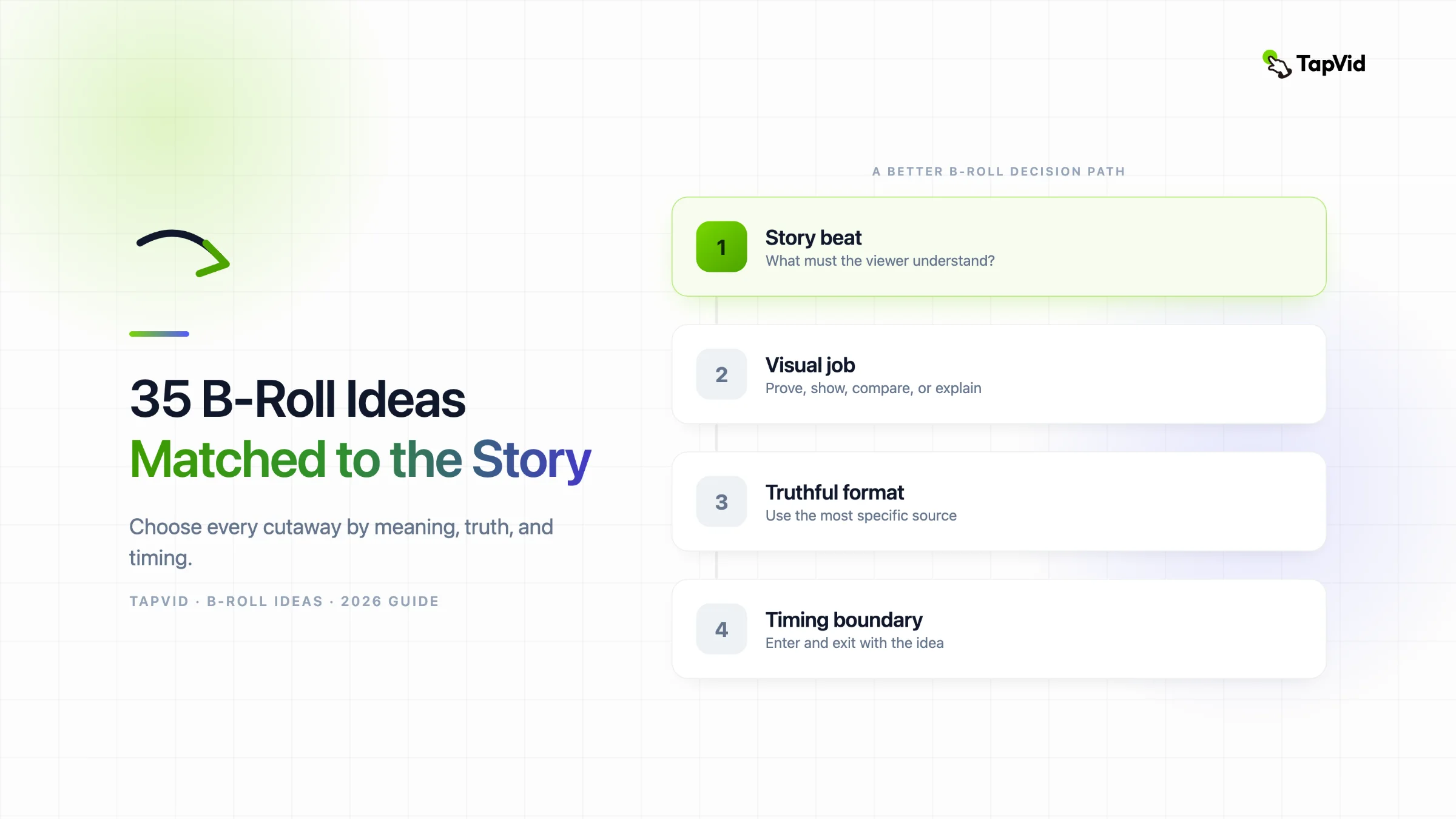 A four-step path from story beat to visual job, truthful format, and timing boundary