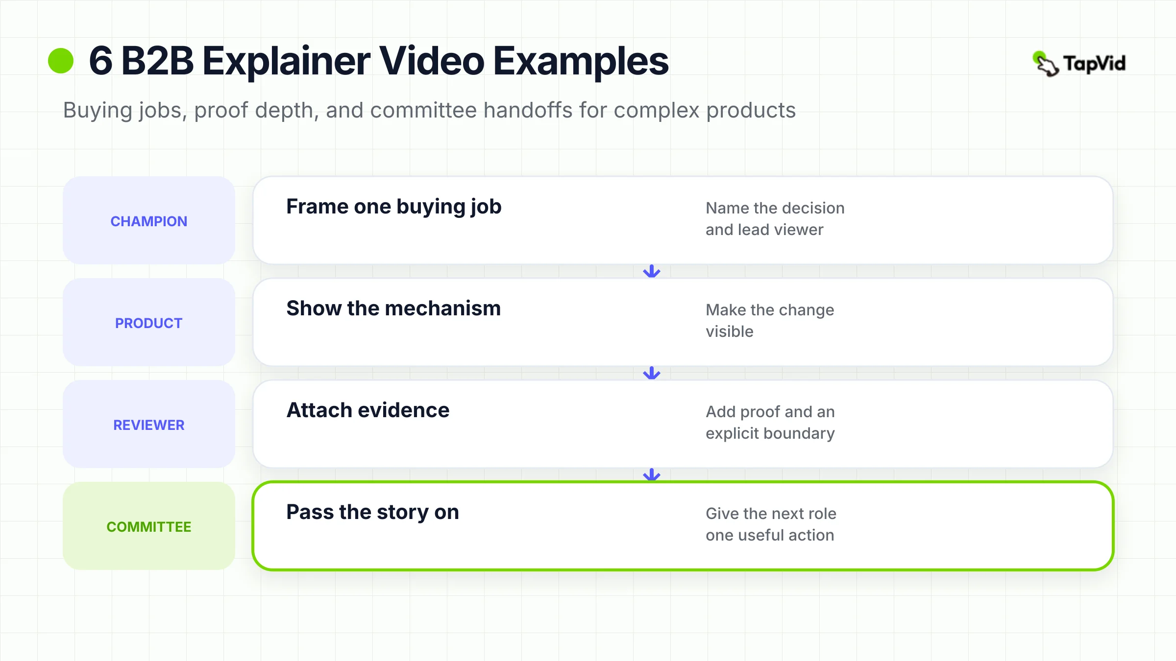 Cover showing a four-step handoff from buying job to mechanism, evidence, and committee action for six B2B explainer examples.