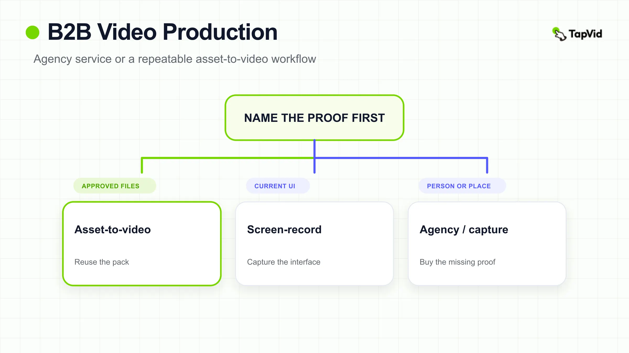 Decision tree for B2B video production: name the proof first, then choose asset-to-video, screen-record, or agency capture